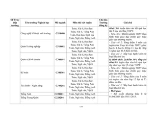 114
STT/ Ký
hiệu
trường
Tên trường/ Ngành học Mã ngành Môn thi/ xét tuyển
Chỉ tiêu
Trường
đăng ký
Ghi chú
Công nghệ kĩ thuật môi trường C510406
Toán, Vật lí, Hoá học
Toán, Vật lí, Tiếng Anh
Toán, Hoá học, Sinh học
Toán, Ngữ văn, Tiếng Anh
tiêu): Xét tuyển dựa vào kết quả học
tập 3 học kì ở bậc THPT:
- Tiêu chí 1: Đã tốt nghiệp THPT theo
hình thức giáo dục chính quy hoặc
giáo dục thường xuyên.
- Tiêu chí 2: Tổng điểm 3 môn xét
tuyển của 3 học kì ở bậc THPT gồm:
học kì I, học kì II lớp 11; học kì I lớp
12 phải đạt 49.5 điểm trở lên.
- Tiêu chí 3: Xếp loại hạnh kiểm từ
loại Khá trở lên.
b) Hình thức 2(chiếm 30% tổng chỉ
tiêu):Xét tuyển dựa vào kết quả học
tập năm học lớp 12 ở bậc THPT:
- Tiêu chí 1: Đã tốt nghiệp THPT theo
hình thức giáo dục chính quy hoặc
giáo dục thường xuyên.
- Tiêu chí 2: Tổng điểm của 3 môn
xét tuyển của năm lớp 12 đạt từ 33
điểm trở lên.
- Tiêu chí 3: Xếp loại hạnh kiểm từ
loại Khá trở lên.
- Thời gian:
+ Xét tuyển phương thức 2: từ
01/04/2015 đến 10/11/2015.
Quản lí công nghiệp C510601
Toán, Vật lí, Hoá học
Toán, Vật lí, Tiếng Anh
Toán, Ngữ văn, Tiếng Anh
Toán, Ngữ văn, Vật lí
Quản trị kinh doanh C340101
Toán, Vật lí, Hoá học
Toán, Vật lí, Tiếng Anh
Toán, Ngữ văn, Tiếng Anh
Toán, Ngữ văn, Vật lí
Kế toán C340301
Toán, Vật lí, Hoá học
Toán, Vật lí, Tiếng Anh
Toán, Ngữ văn, Tiếng Anh
Toán, Ngữ văn, Vật lí
Tài chính - Ngân hàng C340201
Toán, Vật lí, Hoá học
Toán, Vật lí, Tiếng Anh
Toán, Ngữ văn, Tiếng Anh
Toán, Ngữ văn, Vật lí
Tiếng Anh C220201 Toán, Ngữ văn, Tiếng Anh
Tiếng Trung Quốc C220204 Toán, Ngữ văn, Tiếng Anh
 