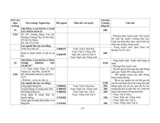 115
STT/ Ký
hiệu
trường
Tên trường/ Ngành học Mã ngành Môn thi/ xét tuyển
Chỉ tiêu
Trường
đăng ký
Ghi chú
51
TRƯỜNG CAO ĐẲNG CẢNH
SÁT NHÂN DÂN II
600
- Phương thức tuyển sinh: Xét tuyển
thí sinh dự tuyển Trường Đại học
Cảnh sát nhân dân, Học viện Cảnh sát
nhân dân không trúng tuyển.
- Vùng tuyển sinh: phía Nam (từ
Quảng Trị trở vào).
CD2 Số 247, đường Đặng Văn Bi,
Phường Trường Thọ, Q.Thủ Đức,
TP Hồ Chí Minh.
ĐT: 08.37221149
Các ngành đào tạo cao đẳng
Trinh sát cảnh sát C860197 Toán, Vật lí, Hoá học
Toán, Vật lí, Tiếng Anh
Ngữ văn, Lịch sử, Địa lí
Toán, Ngữ văn, Tiếng Anh
600Quản lý hành chính về trật tự xã
hội
C860199
52
TRƯỜNG CAO ĐẲNG CÔNG
NGHỆ THÔNG TIN
TP.HCM(*)
2150
- Vùng tuyển sinh: Tuyển sinh trong cả
nước.
- Phương thức tuyển sinh:
- Xét kết quả kì thi trung học phổ thông
quốc gia: Tuyển 50% tổng chỉ tiêu.
 Tốt nghiệp trung học phổ thông
hoặc tương đương.
 Tất cả các ngành chỉ xét kết quả thi
của thí sinh tham dự kì thi trung học phổ
thông quốc gia tại các cụm thi do các
trường đại học tổ chức đối với 3 môn thi
thuộc một trong 4 tổ hợp dưới đây:
+ Toán, Vật lí, Hóa;
+ Toán, Ngữ văn, Tiếng Anh;
+ Toán, Ngữ văn, Vật lí;
+ Toán, Tiếng Anh, Vật lí.
CDC
- 12 Trịnh Đình Thảo, P. Hòa
Thạnh, Q. Tân Phú, Tp.HCM.
ĐT:(083)8605.004,Fax:(083)973
3537
- Website : www.itc.edu.vn
Các ngành đào tạo cao đẳng: 2150
Công nghệ thông tin C480201 Toán, Vật lí, Hóa học
Toán, Ngữ văn, Tiếng Anh
Toán, Ngữ văn, Vật lí
Toán, Tiếng Anh Vật lí
550
Truyền thông và mạng máy tính C480102 300
Hệ thống thông tin C480104 100
Công nghệ kĩ thuật điện tử,
truyền thông C510302 250
Công nghệ kĩ thuật điều khiển và tự
động hóa C510303 100
 