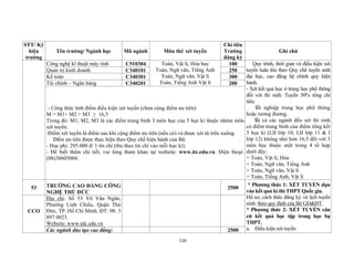 116
STT/ Ký
hiệu
trường
Tên trường/ Ngành học Mã ngành Môn thi/ xét tuyển
Chỉ tiêu
Trường
đăng ký
Ghi chú
Công nghệ kĩ thuật máy tính C510304 Toán, Vật lí, Hóa học
Toán, Ngữ văn, Tiếng Anh
Toán, Ngữ văn, Vật lí
Toán, Tiếng Anh Vật lí
100 Quy trình, thời gian và điều kiện xét
tuyển tuân thủ theo Quy chế tuyển sinh
đại học, cao đẳng hệ chính quy hiện
hành.
- Xét kết quả học ở trung học phổ thông
đối với thí sinh: Tuyển 50% tổng chỉ
tiêu.
 Tốt nghiệp trung học phổ thông
hoặc tương đương.
 Tất cả các ngành đều xét thí sinh
có điểm trung bình của điểm tổng kết
5 học kì (I,II lớp 10; I,II lớp 11 & I
lớp 12) không nhỏ hơn 16,5 đối với 3
môn học thuộc một trong 4 tổ hợp
dưới đây:
+ Toán, Vật lí, Hóa
+ Toán, Ngữ văn, Tiếng Anh
+ Toán, Ngữ văn, Vật lí
+ Toán, Tiếng Anh, Vật lí
Quản trị kinh doanh C340101 250
Kế toán C340301 300
Tài chính – Ngân hàng C340201 200
- Công thức tính điểm điều kiện xét tuyển (chưa cộng điểm ưu tiên):
M = M1+ M2 + M3 ≥ 16,5
Trong đó: M1, M2, M3 là các điểm trung bình 3 môn học của 5 học kì thuộc nhóm môn
xét tuyển.
Điểm xét tuyển là điểm sau khi cộng điểm ưu tiên (nếu có) và được xét từ trên xuống.
 Điểm ưu tiên được thực hiện theo Quy chế hiện hành của Bộ.
- Học phí: 295.000 đ/ 1 tín chỉ (thu theo tín chỉ vào mỗi học kì).
- Để biết thêm chi tiết, vui lòng tham khảo tại website: www.itc.edu.vn. Điện thoại:
(08)38605004.
53 TRƯỜNG CAO ĐẲNG CÔNG
NGHỆ THỦ ĐỨC
2500
* Phương thức 1: XÉT TUYỂN dựa
vào kết quả kì thi THPT Quốc gia.
Hồ sơ, cách thức đăng ký và lịch tuyển
sinh: theo quy định của Bộ GD&ĐT.
* Phương thức 2: XÉT TUYỂN căn
cứ kết quả học tập trong học bạ
THPT.
a. Điều kiện xét tuyển:
CCO
Địa chỉ: Số 53 Võ Văn Ngân,
Phường Linh Chiểu, Quận Thủ
Đức, TP. Hồ Chí Minh. ĐT: 08. 3
897 0023.
Website: www.tdc.edu.vn
Các ngành đào tạo cao đẳng: 2500
 