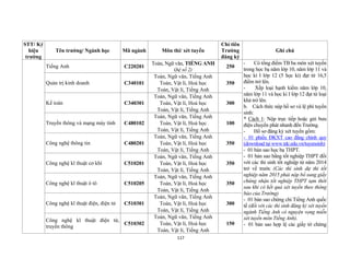 117
STT/ Ký
hiệu
trường
Tên trường/ Ngành học Mã ngành Môn thi/ xét tuyển
Chỉ tiêu
Trường
đăng ký
Ghi chú
Tiếng Anh C220201
Toán, Ngữ văn, TIẾNG ANH
(hệ số 2)
250
- Có tổng điểm TB ba môn xét tuyển
trong học bạ năm lớp 10, năm lớp 11 và
học kì I lớp 12 (5 học kì) đạt từ 16,5
điểm trở lên.
- Xếp loại hạnh kiểm năm lớp 10,
năm lớp 11 và học kì I lớp 12 đạt từ loại
khá trở lên.
b. Cách thức nộp hồ sơ và lệ phí tuyển
sinh:
* Cách 1: Nộp trực tiếp hoặc gửi bưu
điện chuyển phát nhanh đến Trường.
- Hồ sơ đăng ký xét tuyển gồm:
- 01 phiếu ĐKXT cao đẳng chính quy
(download tại www.tdc.edu.vn/tuyensinh)
- 01 bản sao học bạ THPT.
- 01 bản sao bằng tốt nghiệp THPT đối
với các thí sinh tốt nghiệp từ năm 2014
trở về trước (Các thí sinh dự thi tốt
nghiệp năm 2015 phải nộp bổ sung giấy
chứng nhận tốt nghiệp THPT tạm thời
sau khi có kết quả xét tuyển theo thông
báo của Trường)
- 01 bản sao chứng chỉ Tiếng Anh quốc
tế (đối với các thí sinh đăng ký xét tuyển
ngành Tiếng Anh có nguyện vọng miễn
xét tuyển môn Tiếng Anh).
- 01 bản sao hợp lệ các giấy tờ chứng
Quản trị kinh doanh C340101
Toán, Ngữ văn, Tiếng Anh
Toán, Vật lí, Hoá học
Toán, Vật lí, Tiếng Anh
350
Kế toán C340301
Toán, Ngữ văn, Tiếng Anh
Toán, Vật lí, Hoá học
Toán, Vật lí, Tiếng Anh
300
Truyền thông và mạng máy tính C480102
Toán, Ngữ văn, Tiếng Anh
Toán, Vật lí, Hoá học
Toán, Vật lí, Tiếng Anh
100
Công nghệ thông tin C480201
Toán, Ngữ văn, Tiếng Anh
Toán, Vật lí, Hoá học
Toán, Vật lí, Tiếng Anh
350
Công nghệ kĩ thuật cơ khí C510201
Toán, Ngữ văn, Tiếng Anh
Toán, Vật lí, Hoá học
Toán, Vật lí, Tiếng Anh
350
Công nghệ kĩ thuật ô tô C510205
Toán, Ngữ văn, Tiếng Anh
Toán, Vật lí, Hoá học
Toán, Vật lí, Tiếng Anh
350
Công nghệ kĩ thuật điện, điện tử C510301
Toán, Ngữ văn, Tiếng Anh
Toán, Vật lí, Hoá học
Toán, Vật lí, Tiếng Anh
300
Công nghệ kĩ thuật điện tử,
truyền thông
C510302
Toán, Ngữ văn, Tiếng Anh
Toán, Vật lí, Hoá học
Toán, Vật lí, Tiếng Anh
150
 