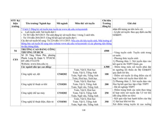 118
STT/ Ký
hiệu
trường
Tên trường/ Ngành học Mã ngành Môn thi/ xét tuyển
Chỉ tiêu
Trường
đăng ký
Ghi chú
* Cách 2: Đăng ký xét tuyển trực tuyến tại www.tdc.edu.vn/tuyensinh
c. Lịch tuyển sinh: Xét tuyển đợt 1:
- Từ 30/3 đến 30/5/2015: Thí sinh đăng ký xét tuyển theo 1 trong 2 cách trên.
- Từ 15/6 đến 20/6/2015: Công bố kết quả xét tuyển đợt 1.
Các đợt xét tuyển bổ sung: Từ 22/6 đến 15/11/2015. Nếu còn chỉ tiêu tuyển sinh, Nhà trường sẽ
thông báo xét tuyển bổ sung trên website www.tdc.edu.vn/tuyensinh và các phương tiện thông
tin đại chúng khác.
nhận đối tượng ưu tiên (nếu có).
- Lệ phí xét tuyển: theo quy định của Bộ
GD&ĐT.
54
TRƯỜNG CAO ĐẲNG CÔNG
THƯƠNG TP.HCM
4500
- Vùng tuyển sinh: Tuyển sinh trong
cả nước.
- Phương thức tuyển sinh:
1) Phương thức 1: Xét tuyển dựa vào
kết quả kì thi THPT Quốc gia
- Điểm từng môn xét tuyển phải đạt
từ ngưỡng tối thiểu do Bộ GD&ĐT
quy định trở lên.
- Điểm xét tuyển là tổng điểm của tổ
hợp 3 môn xét tuyển theo khối thi
2) Phương thức 2: Xét tuyển dựa vào
Học bạ kết quả học tập ở bậc THPT
- Đã tốt nghiệp THPT
- Điểm trung bình các môn theo từng
tổ hợp môn xét tuyển đạt 5,5 trở lên
(đã cộng điểm ưu tiên)
- Kết quả xếp loại hạnh kiểm của lớp
12 đạt loại khá trở lên
Xét điểm trúng tuyển từ cao xuống
CES
Số 20 Tăng Nhơn Phú, phường
Phước Long B, Quận 9, TP.HCM.
ĐT: (08) 37312370
Website: www.hitu.edu.vn
Các ngành đào tạo cao đẳng: 4.500
Công nghệ sợi, dệt C540202
Toán, Vật lí, Hoá học
Toán, Vật lí, Tiếng Anh
Toán, Ngữ văn, Tiếng Anh
Toán, Hoá học, Sinh học
100
Công nghệ kĩ thuật cơ khí C510201
Toán, Vật lí, Hoá học
Toán, Vật lí, Tiếng Anh
Toán, Ngữ văn, Tiếng Anh
200
Công nghệ chế tạo máy C510202
Toán, Vật lí, Hoá học
Toán, Vật lí, Tiếng Anh
Toán, Ngữ văn, Tiếng Anh
250
Công nghệ kĩ thuật điện, điện tử C510301
Toán, Vật lí, Hoá học
Toán, Vật lí, Tiếng Anh
Toán, Ngữ văn, Tiếng Anh
350
 