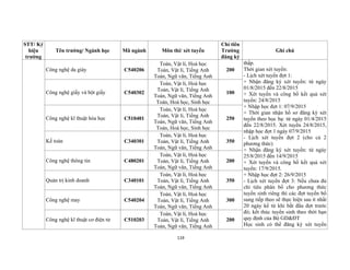 119
STT/ Ký
hiệu
trường
Tên trường/ Ngành học Mã ngành Môn thi/ xét tuyển
Chỉ tiêu
Trường
đăng ký
Ghi chú
Công nghệ da giày C540206
Toán, Vật lí, Hoá học
Toán, Vật lí, Tiếng Anh
Toán, Ngữ văn, Tiếng Anh
200
thấp.
Thời gian xét tuyển:
- Lịch xét tuyển đợt 1:
+ Nhận đăng ký xét tuyển: từ ngày
01/8/2015 đến 22/8/2015
+ Xét tuyển và công bố kết quả xét
tuyển: 24/8/2015
+ Nhập học đợt 1: 07/9/2015
+ Thời gian nhận hồ sơ đăng ký xét
tuyển theo học bạ: từ ngày 01/4/2015
đến 22/8/2015. Xét tuyển 24/8/2015,
nhập học đợt 1 ngày 07/9/2015
- Lịch xét tuyển đợt 2 (cho cả 2
phương thức)
+ Nhận đăng ký xét tuyển: từ ngày
25/8/2015 đến 14/9/2015
+ Xét tuyển và công bố kết quả xét
tuyển: 17/9/2015.
+ Nhập học đợt 2: 26/9/2015
- Lịch xét tuyển đợt 3: Nếu chưa đủ
chỉ tiêu phân bổ cho phương thức
tuyển sinh riêng thì các đợt tuyển bổ
sung tiếp theo sẽ thực hiện sau ít nhất
20 ngày kể từ khi bắt đầu đợt trước
đó; kết thúc tuyển sinh theo thời hạn
quy định của Bộ GD&ĐT
Học sinh có thể đăng ký xét tuyển
Công nghệ giấy và bột giấy C540302
Toán, Vật lí, Hoá học
Toán, Vật lí, Tiếng Anh
Toán, Ngữ văn, Tiếng Anh
Toán, Hoá học, Sinh học
100
Công nghệ kĩ thuật hóa học C510401
Toán, Vật lí, Hoá học
Toán, Vật lí, Tiếng Anh
Toán, Ngữ văn, Tiếng Anh
Toán, Hoá học, Sinh học
250
Kế toán C340301
Toán, Vật lí, Hoá học
Toán, Vật lí, Tiếng Anh
Toán, Ngữ văn, Tiếng Anh
350
Công nghệ thông tin C480201
Toán, Vật lí, Hoá học
Toán, Vật lí, Tiếng Anh
Toán, Ngữ văn, Tiếng Anh
200
Quản trị kinh doanh C340101
Toán, Vật lí, Hoá học
Toán, Vật lí, Tiếng Anh
Toán, Ngữ văn, Tiếng Anh
350
Công nghệ may C540204
Toán, Vật lí, Hoá học
Toán, Vật lí, Tiếng Anh
Toán, Ngữ văn, Tiếng Anh
300
Công nghệ kĩ thuật cơ điện tử C510203
Toán, Vật lí, Hoá học
Toán, Vật lí, Tiếng Anh
Toán, Ngữ văn, Tiếng Anh
200
 
