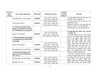 12
STT/ Ký
hiệu
trường
Tên trường/ Ngành học Mã ngành Môn thi/ xét tuyển
Chỉ tiêu
Trường
đăng ký
Ghi chú
Kĩ thuật điện tử, truyền thông D520207
Toán, Vật lí, Hoá học
Toán, Vật lí, Tiếng Anh
+ Công nghệ thông tin (hợp tác với
ĐH AUT, New Zealand).
+ Kinh doanh quốc tế (hợp tác với
ĐH Keuka, Mỹ).
Thông tin liên hệ: Trung tâm Đào tạo
Quốc tế - ITEC, Tel: 08.38303625;
Website:http://www.itec.hcmus.edu.vn.
Trường Đại học Khoa học Xã hội
và Nhân văn
- Áp dụng nhân hệ số 2 môn ngoại
ngữ vào các ngành Ngôn ngữ (cụ thể
là vào các ngành: Ngôn ngữ Anh,
Ngôn ngữ Pháp, Ngôn ngữ Nga,
Ngôn ngữ Đức, Ngôn ngữ Trung
Quốc, Ngôn ngữ Tây Ban Nha và
Ngôn ngữ Italia; môn Ngữ văn vào
ngành Văn học và Ngôn ngữ học;
môn Lịch sử vào ngành Lịch sử; môn
Địa lí vào ngành Địa lí học; tiếng
Nhật vào ngành Nhật Bản học.
- Ưu tiên xét tuyển thí sinh thi đạt
chứng chỉ ngoại ngữ quốc tế. Chứng
chỉ tiếng Anh vào tất cả các ngành;
tiếng Pháp vào ngành Ngôn ngữ
Pháp; tiếng Nga vào ngành Ngôn ngữ
Nga; tiếng Trung vào ngành Ngôn
Công nghệ sinh học D420201
Toán, Vật lí, Hoá học
Toán, Vật lí, Tiếng Anh
Toán, Hoá học, Sinh học
3. Chương trình liên kết cấp
bằng của Auckland University
of Technology (New Zealand):
Quản trị kinh doanh D340101
Toán, Vật lí, Hoá học
Toán, Vật lí, Tiếng Anh
Toán, Ngữ văn, Tiếng Anh
4. Chương trình liên kết cấp bằng
của trường ĐH New South Wales
(Australia):
Quản trị kinh doanh D340101
Toán, Vật lí, Hoá học
Toán, Vật lí, Tiếng Anh
Toán, Ngữ văn, Tiếng Anh
Kĩ thuật điện tử, truyền thông D520207
Toán, Vật lí, Hoá học
Toán, Vật lí, Tiếng Anh
5. Chương trình liên kết cấp
bằng của trường ĐH Rutgers,
New Jersey:
Kĩ thuật điện tử, truyền thông D520207
Toán, Vật lí, Hoá học
Toán, Vật lí, Tiếng Anh
Kĩ thuật máy tính D520214
Toán, Vật lí, Hoá học
Toán, Vật lí, Tiếng Anh
 