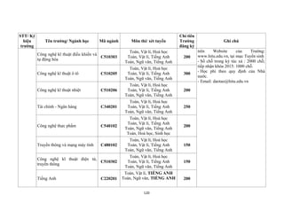 120
STT/ Ký
hiệu
trường
Tên trường/ Ngành học Mã ngành Môn thi/ xét tuyển
Chỉ tiêu
Trường
đăng ký
Ghi chú
Công nghệ kĩ thuật điều khiển và
tự động hóa
C510303
Toán, Vật lí, Hoá học
Toán, Vật lí, Tiếng Anh
Toán, Ngữ văn, Tiếng Anh
200
trên Website của Trường:
www.hitu.edu.vn, tại mục Tuyển sinh
- Số chỗ trong ký túc xá : 2000 chỗ;
tiếp nhận khóa 2015: 1000 chỗ.
- Học phí theo quy định của Nhà
nước.
- Email: daotao@hitu.edu.vn
Công nghệ kĩ thuật ô tô C510205
Toán, Vật lí, Hoá học
Toán, Vật lí, Tiếng Anh
Toán, Ngữ văn, Tiếng Anh
300
Công nghệ kĩ thuật nhiệt C510206
Toán, Vật lí, Hoá học
Toán, Vật lí, Tiếng Anh
Toán, Ngữ văn, Tiếng Anh
200
Tài chính - Ngân hàng C340201
Toán, Vật lí, Hoá học
Toán, Vật lí, Tiếng Anh
Toán, Ngữ văn, Tiếng Anh
250
Công nghệ thực phẩm C540102
Toán, Vật lí, Hoá học
Toán, Vật lí, Tiếng Anh
Toán, Ngữ văn, Tiếng Anh
Toán, Hoá học, Sinh học
200
Truyền thông và mạng máy tính C480102
Toán, Vật lí, Hoá học
Toán, Vật lí, Tiếng Anh
Toán, Ngữ văn, Tiếng Anh
150
Công nghệ kĩ thuật điện tử,
truyền thông
C510302
Toán, Vật lí, Hoá học
Toán, Vật lí, Tiếng Anh
Toán, Ngữ văn, Tiếng Anh
150
Tiếng Anh C220201
Toán, Vật lí, TIẾNG ANH
Toán, Ngữ văn, TIẾNG ANH 200
 