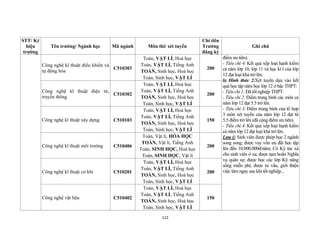 122
STT/ Ký
hiệu
trường
Tên trường/ Ngành học Mã ngành Môn thi/ xét tuyển
Chỉ tiêu
Trường
đăng ký
Ghi chú
Công nghệ kĩ thuật điều khiển và
tự động hóa
C510303
Toán, VẬT LÍ, Hoá học
Toán, VẬT LÍ, Tiếng Anh
TOÁN, Sinh học, Hoá học
Toán, Sinh học, VẬT LÍ
200
điểm ưu tiên).
- Tiêu chí 4: Kết quả xếp loại hạnh kiểm
cả năm lớp 10, lớp 11 và học kì I của lớp
12 đạt loại khá trở lên.
b) Hình thức 2:Xét tuyển dựa vào kết
quả học tập năm học lớp 12 ở bậc THPT:
- Tiêu chí 1: Đã tốt nghiệp THPT.
- Tiêu chí 2: Điểm trung bình các môn cả
năm lớp 12 đạt 5.5 trở lên.
- Tiêu chí 3: Điểm trung bình của tổ hợp
3 môn xét tuyển của năm lớp 12 đạt từ
5.5 điểm trở lên (đã cộng điểm ưu tiên).
- Tiêu chí 4: Kết quả xếp loại hạnh kiểm
cả năm lớp 12 đạt loại khá trở lên.
Lưu ý: Sinh viên được phép học 2 ngành
song song; được vay vốn ưu đãi học tập
lên đến 10.000.000đ/năm; Có Ký túc xá
cho sinh viên ở xa; được tạm hoãn Nghĩa
vụ quân sự; được học các lớp Kỹ năng
sống miễn phí; được tư vấn, giới thiệu
việc làm ngay sau khi tốt nghiệp...
Công nghệ kĩ thuật điện tử,
truyền thông
C510302
Toán, VẬT LÍ, Hoá học
Toán, VẬT LÍ, Tiếng Anh
TOÁN, Sinh học, Hoá học
Toán, Sinh học, VẬT LÍ
200
Công nghệ kĩ thuật xây dựng C510103
Toán, VẬT LÍ, Hoá học
Toán, VẬT LÍ, Tiếng Anh
TOÁN, Sinh học, Hoá học
Toán, Sinh học, VẬT LÍ
150
Công nghệ kĩ thuật môi trường C510406
Toán, Vật lí, HÓA HỌC
TOÁN, Vật lí, Tiếng Anh
Toán, SINH HỌC, Hoá học
Toán, SINH HỌC, Vật lí
200
Công nghệ kĩ thuật cơ khí C510201
Toán, VẬT LÍ, Hoá học
Toán, VẬT LÍ, Tiếng Anh
TOÁN, Sinh học, Hoá học
Toán, Sinh học, VẬT LÍ
200
Công nghệ vật liệu C510402
Toán, VẬT LÍ, Hoá học
Toán, VẬT LÍ, Tiếng Anh
TOÁN, Sinh học, Hoá học
Toán, Sinh học, VẬT LÍ
150
 