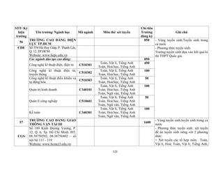 123
STT/ Ký
hiệu
trường
Tên trường/ Ngành học Mã ngành Môn thi/ xét tuyển
Chỉ tiêu
Trường
đăng ký
Ghi chú
56
TRƯỜNG CAO ĐẲNG ĐIỆN
LỰC TP.HCM
850 - Vùng tuyển sinh:Tuyển sinh trong
cả nước
- Phương thức tuyển sinh:
Trường tuyển sinh dựa vào kết quả kì
thi THPT Quốc gia.
CDE Số 554 Hà Huy Giáp, P. Thạnh Lộc,
Q. 12, TP.HCM.
Website: www.hepc.edu.vn
Các ngành đào tạo cao đẳng: 850
Công nghệ kĩ thuật điện, điện tử C510301
Toán, Vật lí, Tiếng Anh
Toán, Hoá học, Tiếng Anh
450
Công nghệ kĩ thuật điện tử,
truyền thông
C510302
Toán, Vật lí, Tiếng Anh
Toán, Hoá học, Tiếng Anh
100
Công nghệ kĩ thuật điều khiển và
tự động hóa
C510303
Toán, Vật lí, Tiếng Anh
Toán, Hoá học, Tiếng Anh
50
Quản trị kinh doanh C340101
Toán, Vật lí, Tiếng Anh
Toán, Hoá học, Tiếng Anh
Toán, Ngữ văn, Tiếng Anh
100
Quản lí công nghiệp C510601
Toán, Vật lí, Tiếng Anh
Toán, Hoá học, Tiếng Anh
Toán, Ngữ văn, Tiếng Anh
50
Kế toán C340301
Toán, Vật lí, Tiếng Anh
Toán, Hoá học, Tiếng Anh
Toán, Ngữ văn, Tiếng Anh
100
57
TRƯỜNG CAO ĐẲNG GIAO
THÔNG VẬN TẢI III
1600
- Vùng tuyển sinh:tuyển sinh trong cả
nước
- Phương thức tuyển sinh: xét tuyển
đề án tuyển sinh riêng với 2 phương
thức:
+ Xét tuyển các tổ hợp môn: Toán,
Vật lí, Hoá; Toán, Vật lí, Tiếng Anh;
CGS
Số 189 Kinh Dương Vương, P.
12, Q. 6, Tp. Hồ Chí Minh. ĐT:
08.38750592; 08.38756802 – số
nội bộ 111 - 119
Website: www.hcmct3.edu.vn
 