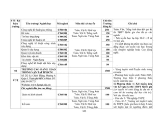 124
STT/ Ký
hiệu
trường
Tên trường/ Ngành học Mã ngành Môn thi/ xét tuyển
Chỉ tiêu
Trường
đăng ký
Ghi chú
Công nghệ kĩ thuật giao thông C510104 Toán, Vật lí, Hoá học
Toán, Vật lí, Tiếng Anh
Toán, Ngữ văn, Tiếng Anh
250 Toán, Văn, Tiếng Anh theo kết quả kì
thi THPT Quốc gia cho tất cả các
ngành.
+ Xét tuyển học bạ lớp 10-11-12 từ
5,5 trở lên.
- Thí sinh không đủ điểm vào học cao
đẳng được xét tuyển vào học Trung
cấp chuyên nghiệp hoặc Cao đẳng
nghề.
Kế toán C340301 150
Tin học ứng dụng C480202 50
Công nghệ kĩ thuật ô tô C510205
Toán, Vật lí, Hoá học
Toán, Vật lí, Tiếng Anh
Toán, Ngữ văn, Tiếng Anh
450
Công nghệ kĩ thuật công trình
xây dựng
C510102 350
Quản lí xây dựng C580302 100
Quản trị kinh doanh C340101 100
Khai thác vận tải C840101 50
Tài chính - Ngân hàng C340201 50
Công nghệ kĩ thuật vật liệu xây
dựng
C510105 50
58
TRƯỜNG CAO ĐẲNG GIAO
THÔNG VẬN TẢI TP.HCM
1500
- Vùng tuyển sinh:Tuyển sinh trong
cả nước
- Phương thức tuyển sinh: Năm 2015,
Trường thực hiện 2 phương thức
tuyển sinh như sau:
1) Phương thức 1: Xét tuyển dựa
vào kết quả kì thi THPT Quốc gia
(xét tuyển thí sinh đăng ký dự thi ở
cụm thi do trường đại học chủ trì).
Với các tiêu chí sau:
- Tiêu chí 1: Tốt nghiệp THPT;
- Tiêu chí 2: Trường xét tuyển3 môn
thi THPT Quốc gia theo tổ hợp 3 môn
xét tuyển đạt từ ngưỡng điểm xét
CGT
Số 252 Lý Chính Thắng, Phường 9,
Quận3, ThànhphốHồChíMinh. ĐT:
(08)38439775
Website: www.hcmct.edu.vn
Các ngành đào tạo cao đẳng: 1500
Quản trị kinh doanh C340101
Toán, Ngữ văn, Tiếng Anh
Toán, Vật lí, Hoá học
Toán, Vật lí, Tiếng Anh
100
Kế toán C340301
Toán, Ngữ văn, Tiếng Anh
Toán, Vật lí, Hoá học
Toán, Vật lí, Tiếng Anh
100
 