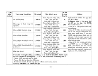125
STT/ Ký
hiệu
trường
Tên trường/ Ngành học Mã ngành Môn thi/ xét tuyển
Chỉ tiêu
Trường
đăng ký
Ghi chú
Tin học ứng dụng C480202
Toán, Ngữ văn, Tiếng Anh;
Toán, Vật lí, Hoá học
Toán, Vật lí, Tiếng Anh
50
tuyển tối thiểu trở lên theo quy định
của Bộ GD&ĐT.
2) Phương thức 2: Xét tuyển dựa
vào kết quả học tập ở bậc THPT,
Với các tiêu chí sau:
- Tiêu chí 1: Tốt nghiệp THPT hoặc
tương đương;
- Tiêu chí 2: Điểm sàn xét tuyển đối
với thí sinh đăng ký xét tuyển là tổng
điểm trung bình chung 3 năm học
THPT của điểm trung bình môn cả
năm của 3 môn (trong tổ hợp môn xét
tuyển)đạt từ 16,5 điểm trở lên (chưa
cộng điểm ưu tiên).
- Tiêu chí 3: Đối với thí sinh là học
sinh THPT năm học lớp 12 phải đạt
hạnh kiểm khá trở lên. Đối với đối
tượng khác phải đảm bảo điều kiện
dự tuyển theo quy định của quy chế
tuyển sinh ĐH, CĐ hiện hành
Công nghệ kĩ thuật công trình
xây dựng
C510102
Toán, Ngữ văn, Tiếng Anh
Toán, Vật lí, Hoá học
Toán, Vật lí, Tiếng Anh
250
Công nghệ kĩ thuật xây dựng C510103
Toán, Ngữ văn, Tiếng Anh
Toán, Vật lí, Hoá học
Toán, Vật lí, Tiếng Anh
200
Công nghệ kĩ thuật ô tô C510205
Toán, Ngữ văn, Tiếng Anh
Toán, Vật lí, Hoá học
Toán, Vật lí, Tiếng Anh
350
Công nghệ kĩ thuật điện, điện tử C510301
Toán, Ngữ văn, Tiếng Anh;
Toán, Vật lí, Hoá học
Toán, Vật lí, Tiếng Anh
250
Công nghệ kĩ thuật điều khiển và
tự động hóa
C510303
Toán, Ngữ văn, Tiếng Anh
Toán, Vật lí, Hoá học
Toán, Vật lí, Tiếng Anh
100
Khai thác vận tải C840101
Toán, Ngữ văn, Tiếng Anh
Toán, Vật lí, Hoá học
Toán, Vật lí, Tiếng Anh
100
3) Ghi chú: Trường Cao đẳng Giao Thông vận tải dành tối thiểu 80% chỉ tiêu tuyển
sinh cao đẳng đối với Phương thức 1 và tối đa 20% chỉ tiêu đối với Phương thức 2.
- Trường không quy định môn thi chính.
- Phương thức đào tạo: theo học chế tín chỉ.
- Để biết thêm chi tiết, thí sinh truy cập vào website: www.hcmct.edu.vn
Điện thoại: 08 38 439 775 (Phòng đào tạo)
 