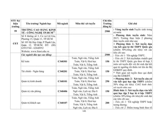 126
STT/ Ký
hiệu
trường
Tên trường/ Ngành học Mã ngành Môn thi/ xét tuyển
Chỉ tiêu
Trường
đăng ký
Ghi chú
59 TRƯỜNG CAO ĐẲNG KINH
TẾ - CÔNG NGHỆ TP.HCM(*) 2500
- Vùng tuyển sinh:Tuyển sinh trong
cả nước
- Phương thức tuyển sinh: Năm
2015, Trường thực hiện 2 phương
thức tuyển sinh như sau:
+ Phương thức 1: Xét tuyển dựa
vào kết quả kì thi THPT Quốc gia
(chiếm 50%/tổng chỉ tiêu) với các
tiêu chí sau:
- Tiêu chí 1: Tốt nghiệp THPT;
- Tiêu chí 2: Xét tuyểndựa vàokết quả
kì thi THPT Quốc gia theo tổ hợp 3
môn xét tuyển đối với thí sinh đạt kết
quả từ ngưỡng tối thiểu trở lên do Bộ
GD&ĐT quy định.
* Thời gian xét tuyển theo qui định
của Bộ GD&ĐT.
+ Phương thức 2: Xét tuyển căn cứ
vào kết quả học tập THPT (chiếm
50% tổng chỉ tiêu). Có02 hình thức
xét tuyển như sau:
Hình thức 1: Xét tuyển dựa vào kết
quả học tập 5 học kì ở bậc THPT
(chiếm 30%/tổng chỉ tiêu),thí sinh đạt
các tiêu chí sau:
- Tiêu chí 1: Tốt nghiệp THPT hoặc
tương đương;
- Tiêu chí 2: Điểm trung bình theo tổ
CET
Số 8 đường số 3, Cư xá Lữ Gia,
Phường 15, Quận 11, TP.HCM
Số 103 Hà Huy Giáp, P.Thạnh Lộc,
Quận 12, TP.HCM. ĐT: (08)
62933744 - 62648952
Website: www.hiast.edu.vn
Các ngành đào tạo cao đẳng: 2500
Kế toán C340301
Toán, Ngữ văn, Tiếng Anh
Toán, Vật lí, Hoá học
Toán, Vật lí, Tiếng Anh
150
Tài chính - Ngân hàng C340201
Toán, Ngữ văn, Tiếng Anh
Toán, Vật lí, Hoá học
Toán, Vật lí, Tiếng Anh
150
Quản trị kinh doanh C340101
Toán, Ngữ văn, Tiếng Anh
Toán, Vật lí, Hoá học
Toán, Vật lí, Tiếng Anh
250
Quản trị văn phòng C340406
Toán, Ngữ văn, Tiếng Anh
Ngữ văn, Lịch sử, Địa lí
Toán, Vật lí, Tiếng Anh
150
Quản trị khách sạn C340107
Toán, Ngữ văn, Tiếng Anh
Toán, Vật lí, Hoá học
Toán, Vật lí, Tiếng Anh
Ngữ văn, Lịch sử, Địa lí
200
 