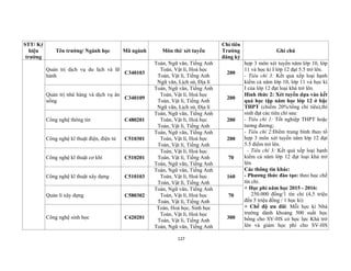 127
STT/ Ký
hiệu
trường
Tên trường/ Ngành học Mã ngành Môn thi/ xét tuyển
Chỉ tiêu
Trường
đăng ký
Ghi chú
Quản trị dịch vụ du lịch và lữ
hành
C340103
Toán, Ngữ văn, Tiếng Anh
Toán, Vật lí, Hoá học
Toán, Vật lí, Tiếng Anh
Ngữ văn, Lịch sử, Địa lí
200
hợp 3 môn xét tuyển năm lớp 10, lớp
11 và học kì I lớp 12 đạt 5.5 trở lên.
- Tiêu chí 3: Kết quả xếp loại hạnh
kiểm cả năm lớp 10, lớp 11 và học kì
I của lớp 12 đạt loại khá trở lên.
Hình thức 2: Xét tuyển dựa vào kết
quả học tập năm học lớp 12 ở bậc
THPT (chiếm 20%/tổng chỉ tiêu),thí
sinh đạt các tiêu chí sau:
- Tiêu chí 1: Tốt nghiệp THPT hoặc
tương đương;
- Tiêu chí 2:Điểm trung bình theo tổ
hợp 3 môn xét tuyển năm lớp 12 đạt
5.5 điểm trở lên.
- Tiêu chí 3: Kết quả xếp loại hạnh
kiểm cả năm lớp 12 đạt loại khá trở
lên.
Các thông tin khác:
- Phương thức đào tạo: theo học chế
tín chỉ.
+ Học phí năm học 2015 - 2016:
250.000 đồng/1 tín chỉ (4,5 triệu
đến 5 triệu đồng / 1 học kì)
+ Chế độ ưu đãi: Mỗi học kì Nhà
trường dành khoảng 500 suất học
bổng cho SV-HS có học lực Khá trở
lên và giảm học phí cho SV-HS
Quản trị nhà hàng và dịch vụ ăn
uống
C340109
Toán, Ngữ văn, Tiếng Anh
Toán, Vật lí, Hoá học
Toán, Vật lí, Tiếng Anh
Ngữ văn, Lịch sử, Địa lí
200
Công nghệ thông tin C480201
Toán, Ngữ văn, Tiếng Anh
Toán, Vật lí, Hoá học
Toán, Vật lí, Tiếng Anh
200
Công nghệ kĩ thuật điện, điện tử C510301
Toán, Ngữ văn, Tiếng Anh
Toán, Vật lí, Hoá học
Toán, Vật lí, Tiếng Anh
200
Công nghệ kĩ thuật cơ khí C510201
Toán, Vật lí, Hoá học
Toán, Vật lí, Tiếng Anh
Toán, Ngữ văn, Tiếng Anh
70
Công nghệ kĩ thuật xây dựng C510103
Toán, Ngữ văn, Tiếng Anh
Toán, Vật lí, Hoá học
Toán, Vật lí, Tiếng Anh
160
Quản lí xây dựng C580302
Toán, Ngữ văn, Tiếng Anh
Toán, Vật lí, Hoá học
Toán, Vật lí, Tiếng Anh
70
Công nghệ sinh học C420201
Toán, Hoá học, Sinh học
Toán, Vật lí, Hoá học
Toán, Vật lí, Tiếng Anh
Toán, Ngữ văn, Tiếng Anh
300
 