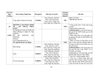 128
STT/ Ký
hiệu
trường
Tên trường/ Ngành học Mã ngành Môn thi/ xét tuyển
Chỉ tiêu
Trường
đăng ký
Ghi chú
Công nghệ kĩ thuật môi trường C510406
Toán, Hoá học, Sinh học
Toán, Vật lí, Hoá học
Toán, Vật lí, Tiếng Anh
Toán, Ngữ văn, Tiếng Anh
200
nghèo vượt khó.
+ Ký túc xá: 500 chỗ
60
TRƯỜNG CAO ĐẲNG KINH
TẾ - KỸ THUẬT MIỀN
NAM(*)
1450
* Vùng tuyển sinh: Tuyển sinh trong
cả nước.
* Phương thức tuyển sinh:
1) Phương thức 1: Xét tuyển dựa vào
kết quả kì thi THPT Quốc gia do Bộ
GDĐT tổ chức
- Điểm từng môn xét tuyển phải đạt
từ ngưỡng tối thiểu do Bộ GDĐT quy
định trở lên.
- Điểm xét tuyển là tổng điểm của tổ
hợp 3 môn xét tuyển, không nhân hệ
số cộng với điểm ưu tiên khu vực, ưu
tiên đối tượng.
2) Phương thức 2: Xét tuyển dựa vào
kết quả học tập ở bậc THPT. Có 2
hình thức xét tuyển:
a) Hình thức 1: Xét tuyển dựa vào kết
quả học tập 5 học kì ở bậc THPT:
- Tiêu chí 1: Đã tốt nghiệp THPT.
- Tiêu chí 2: Điểm trung bình các
môn học theo tổ hợp 3 môn xét tuyển
của 5 học kì ở bậc THPT gồm: học kì
I, học kì II lớp 10; học kì I, học kì II
CKM
416 Đường số 10 (số cũ: 64/2B Cây
Trâm), Phường 9, Quận Gò Vấp,
Tp.HCM.
ĐT: (08 )39893967, (08)
39893968
Website:
www.cdmiennam.edu.vn
Các ngành đào tạo cao đẳng: 1450
Điều dưỡng C720501
Toán, Sinh học, Hoá học
Toán, Sinh học, Vật lí
Toán, Sinh học, Tiếng Anh
Toán, Ngữ văn, Sinh học
Dược C900107
Toán, Sinh học, Hoá học
Toán, Vật lí, Hoá học
Toán, Ngữ văn, Hoá học
Toán, Hoá học, Tiếng Anh
Tin học ứng dụng C480202
Toán, Vật lí, Hoá học
Toán, Ngữ văn, Tiếng Anh
Toán, Ngữ văn, Vật lí
Toán, Ngữ văn, Hoá học
 