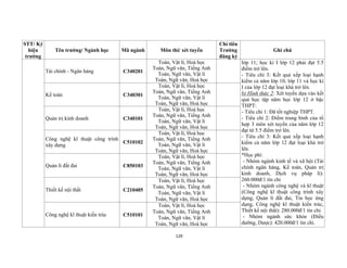 129
STT/ Ký
hiệu
trường
Tên trường/ Ngành học Mã ngành Môn thi/ xét tuyển
Chỉ tiêu
Trường
đăng ký
Ghi chú
Tài chính - Ngân hàng C340201
Toán, Vật lí, Hoá học
Toán, Ngữ văn, Tiếng Anh
Toán, Ngữ văn, Vật lí
Toán, Ngữ văn, Hoá học
lớp 11; học kì I lớp 12 phải đạt 5.5
điểm trở lên.
- Tiêu chí 3: Kết quả xếp loại hạnh
kiểm cả năm lớp 10, lớp 11 và học kì
I của lớp 12 đạt loại khá trở lên.
b) Hình thức 2: Xét tuyển dựa vào kết
quả học tập năm học lớp 12 ở bậc
THPT:
- Tiêu chí 1: Đã tốt nghiệp THPT.
- Tiêu chí 2: Điểm trung bình của tổ
hợp 3 môn xét tuyển của năm lớp 12
đạt từ 5.5 điểm trở lên.
- Tiêu chí 3: Kết quả xếp loại hạnh
kiểm cả năm lớp 12 đạt loại khá trở
lên.
*Học phí:
- Nhóm ngành kinh tế và xã hội (Tài
chính ngân hàng, Kế toán, Quản trị
kinh doanh, Dịch vụ pháp lí):
260.000đ/1 tín chỉ
- Nhóm ngành công nghệ và kĩ thuật
(Công nghệ kĩ thuật công trình xây
dựng, Quản lí đất đai, Tin học ứng
dụng, Công nghệ kĩ thuật kiến trúc,
Thiết kế nội thất): 280.000đ/1 tín chỉ.
- Nhóm ngành sức khỏe (Điều
dưỡng, Dược): 420.000đ/1 tín chỉ.
Kế toán C340301
Toán, Vật lí, Hoá học
Toán, Ngữ văn, Tiếng Anh
Toán, Ngữ văn, Vật lí
Toán, Ngữ văn, Hoá học
Quản trị kinh doanh C340101
Toán, Vật lí, Hoá học
Toán, Ngữ văn, Tiếng Anh
Toán, Ngữ văn, Vật lí
Toán, Ngữ văn, Hoá học
Công nghệ kĩ thuật công trình
xây dựng
C510102
Toán, Vật lí, Hoá học
Toán, Ngữ văn, Tiếng Anh
Toán, Ngữ văn, Vật lí
Toán, Ngữ văn, Hoá học
Quản lí đất đai C850103
Toán, Vật lí, Hoá học
Toán, Ngữ văn, Tiếng Anh
Toán, Ngữ văn, Vật lí
Toán, Ngữ văn, Hoá học
Thiết kế nội thất C210405
Toán, Vật lí, Hoá học
Toán, Ngữ văn, Tiếng Anh
Toán, Ngữ văn, Vật lí
Toán, Ngữ văn, Hoá học
Công nghệ kĩ thuật kiến trúc C510101
Toán, Vật lí, Hoá học
Toán, Ngữ văn, Tiếng Anh
Toán, Ngữ văn, Vật lí
Toán, Ngữ văn, Hoá học
 