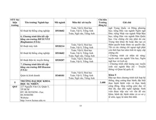 13
STT/ Ký
hiệu
trường
Tên trường/ Ngành học Mã ngành Môn thi/ xét tuyển
Chỉ tiêu
Trường
đăng ký
Ghi chú
Kĩ thuật hệ thống công nghiệp D510602
Toán, Vật lí, Hoá học
Toán, Vật lí, Tiếng Anh
Toán, Ngữ văn, Tiếng Anh
ngữ Trung Quốc và Đông phương
học; tiếng Đức vào ngành Ngôn ngữ
Đức; tiếng Nhật vào ngành Nhật Bản
học; tiếng Hàn vào ngành Hàn Quốc
học. Các chứng chỉ này phải do các
Trung tâm khảo thí hoặc đào tạo có
thẩm quyền hoặc được uỷ quyền cấp.
Tất cả các chứng chỉ ngoại ngữ phải
còn thời hạn hai năm tính từ ngày cấp
chứng chỉ.
- Chương trình cử nhân tài năng:
tuyển sinh vào ngành Văn học, Ngôn
ngữ học và Lịch sử.
- Chương trình chất lượng cao: tuyển
sinh vào ngành Báo chí – Truyền
thông và Quan hệ quốc tế.
Khoa Y
Đào tạo theo chương trình tích hợp hệ
thống, tăng cường thực hành, đặc biệt
thực hành bệnh viện và thực hành
cộng đồng, tăng cường giáo dục về
thái độ, đạo đức nghề nghiệp. Sinh
viên được tiếp xúc với vấn đề sức
khỏe, bệnh tật, bệnh nhân và cơ sở y
tế sớm, ngay từ năm thứ nhất.
6. Chương trình liên kết cấp
bằng của trường ĐH SUNNY
Binghamton (USA):
Kĩ thuật máy tính D520214
Toán, Vật lí, Hoá học
Toán, Vật lí, Tiếng Anh
Kĩ thuật hệ thống công nghiệp D510602
Toán, Vật lí, Hoá học
Toán, Vật lí, Tiếng Anh
Toán, Ngữ văn, Tiếng Anh
Kĩ thuật điện tử, truyền thông D520207
Toán, Vật lí, Hoá học
Toán, Vật lí, Tiếng Anh
7. Chương trình liên kết cấp
bằng của trường ĐH Houston
(USA):
Quản trị kinh doanh D340101
Toán, Vật lí, Hoá học
Toán, Vật lí, Tiếng Anh
Toán, Ngữ văn, Tiếng Anh
5
TRƯỜNG ĐẠI HỌC KHOA
HỌC TỰ NHIÊN
3.400
QST 227 Nguyễn Văn Cừ, Quận 5,
TP.HCM
ĐT: 08.38354394 - Fax:
08.38304380
Website:
http://www.hcmus.edu.vn
 