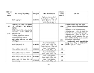 130
STT/ Ký
hiệu
trường
Tên trường/ Ngành học Mã ngành Môn thi/ xét tuyển
Chỉ tiêu
Trường
đăng ký
Ghi chú
Dịch vụ pháp lí C380201
Ngữ văn, Lịch sử, Địa lí
Toán, Ngữ văn, Tiếng Anh
Toán, Ngữ văn, Lịch sử
Toán, Ngữ văn, Địa lí
61
TRƯỜNG CAO ĐẲNG KINH
TẾ - KỸ THUẬT TP. HỒ CHÍ
MINH
1500
* Phạm vi tuyển sinh toàn quốc.
* Phương thức tuyển sinh hệ chính
quy:
Trường có Đề án tuyển sinh riêng:
- Phương thức 1 (40% chỉ tiêu): Xét
tuyển dựa vào kết quả kì thi quốc gia.
- Phương thức 2 (60% chỉ tiêu): Xét
tuyển dựa vào kết quả điểm tổng kết
HK1 và HK2 năm lớp 12 của các môn
theo từng tổ hợp môn thi.
* Phương thức tuyển sinh hệ liên
thông: theo thông tư 55/2012/TT-
BGDĐT ngày 25/12/2012
CPL
Số 215 Nguyễn Văn Luông, phường
11, quận 6 – TP Hồ Chí Minh. ĐT:
(08) 54061344
Website: www.hotec.edu.vn
tuyensinh@hotec.edu.vn
Các ngành đào tạo cao đẳng
chính quy:
1350
Công nghệ thông tin C480201
Toán, Vật lí, Hoá học
Toán, Vật lí, Tiếng Anh
Toán, Ngữ văn, Tiếng Anh
200
Công nghệ kĩ thuật cơ khí C510201
Toán, Vật lí, Hoá học
Toán, Vật lí, Tiếng Anh
100
Công nghệ kĩ thuật cơ điện tử C510203
Toán, Vật lí, Hoá học
Toán, Vật lí, Tiếng Anh
100
Công nghệ kĩ thuật điện, điện tử C510301
Toán, Vật lí, Hoá học
Toán, Vật lí, Tiếng Anh
100
Công nghệ kĩ thuật điện tử,
truyền thông
C510302
Toán, Vật lí, Hoá học
Toán, Vật lí, Tiếng Anh
100
 