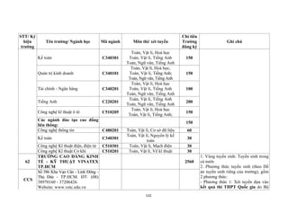 131
STT/ Ký
hiệu
trường
Tên trường/ Ngành học Mã ngành Môn thi/ xét tuyển
Chỉ tiêu
Trường
đăng ký
Ghi chú
Kế toán C340301
Toán, Vật lí, Hoá học
Toán, Vật lí, Tiếng Anh
Toán, Ngữ văn, Tiếng Anh
150
Quản trị kinh doanh C340101
Toán, Vật lí, Hoá học;
Toán, Vật lí, Tiếng Anh;
Toán, Ngữ văn, Tiếng Anh
150
Tài chính - Ngân hàng C340201
Toán, Vật lí, Hoá học
Toán, Vật lí, Tiếng Anh
Toán, Ngữ văn, Tiếng Anh
100
Tiếng Anh C220201
Toán, Vật lí, Tiếng Anh
Toán, Ngữ văn, Tiếng Anh
200
Công nghệ kĩ thuật ô tô C510205
Toán, Vật lí, Hoá học
Toán, Vật lí, Tiếng Anh;
150
Các ngành đào tạo cao đẳng
liên thông:
150
Công nghệ thông tin C480201 Toán, Vật lí, Cơ sở dữ liệu 60
Kế toán C340301
Toán, Vật lí, Nguyên lý kế
toán
30
Công nghệ Kĩ thuật điện, điện tử C510301 Toán, Vật lí, Mạch điện 30
Công nghệ Kĩ thuật Cơ khí C510201 Toán, Vật lí, Vẽ kĩ thuật 30
62
TRƯỜNG CAO ĐẲNG KINH
TẾ - KỸ THUẬT VINATEX
TP.HCM
2560
1. Vùng tuyển sinh: Tuyển sinh trong
cả nước
2. Phương thức tuyển sinh (theo Đề
án tuyển sinh riêng của trường), gồm
2 phương thức:
- Phương thức 1: Xét tuyển dựa vào
kết quả thi THPT Quốc gia do Bộ
CCS
Số 586 Kha Vạn Cân - Linh Đông -
Thủ Đức - TP.HCM. ĐT: (08)
38970160 - 37206426
Website: www.vetc.edu.vn
 