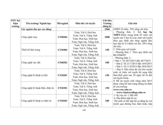 132
STT/ Ký
hiệu
trường
Tên trường/ Ngành học Mã ngành Môn thi/ xét tuyển
Chỉ tiêu
Trường
đăng ký
Ghi chú
Các ngành đào tạo cao đẳng: 2560 GDĐT tổ chức, 70% tổng chỉ tiêu;
- Phương thức 2: Xét học bạ
THPT:Điểm trung bình 03 môn xét
tuyển của 5 học kì (các môn xét tuyển
theo quy định cho từng ngành đào
tạo) đạt từ 5,5 điểm trở lên, 30% tổng
chỉ tiêu.
3. Thời gian xét tuyển:
- Phương thức 1: Theo quy định của
Bộ GD&ĐT.
- Phương thức 2:
+ Đợt 1: Từ 20/3/2015 đến 20/7/2015
+ Đợt 2: Từ 21/7/2015 đến 10/8/2015
+ Đợt 3: Từ 11/8/2015 đến 30/8/2015
+ Đợt 4: Nếu chưa đủ chỉ tiêu tuyển
sinh, tổ chức xét tuyển bổ sung tiếp
theo,thời gian sau 20 ngày kể từ đợt
xét tuyển trước.
4. Đề án tuyển sinh riêng năm 2015
được công bố trên trang thông tin điện
tử của trường:
www.vetc.edu.vn
www.vinatexcollege.edu.vn
5. Ký túc xá: 1.200 chỗ
6. Địa điểm nộp hồ sơ:
Thí sinh có thể nộp hồ sơ đăng ký xét
tuyển qua đường bưu điện hoặc nộp
Công nghệ may C540204
Toán, Vật lí, Hoá học
Toán, Vật lí, Tiếng Anh
Toán, Hoá học, Sinh học
Toán, Ngữ văn, Tiếng Anh
1000
Thiết kế thời trang C210404
Toán, Vật lí, Hoá học
Toán, Vật lí, Tiếng Anh
Toán, Hoá học, Sinh học
Toán, Ngữ văn, Tiếng Anh
150
Công nghệ sợi, dệt C540202
Toán, Vật lí, Hoá học
Toán, Vật lí, Tiếng Anh
Toán, Hoá học, Sinh học
Toán, Ngữ văn, Tiếng Anh
100
Công nghệ kĩ thuật cơ khí C510201
Toán, Vật lí, Hoá học
Toán, Vật lí, Tiếng Anh
Toán, Hoá học, Sinh học
Toán, Ngữ văn, Tiếng Anh
150
Công nghệ kĩ thuật điện, điện tử C510301
Toán, Vật lí, Hoá học
Toán, Vật lí, Tiếng Anh
Toán, Hoá học, Sinh học
Toán, Ngữ văn, Tiếng Anh
150
Công nghệ kĩ thuật cơ điện tử C510203
Toán, Vật lí, Hoá học
Toán, Vật lí, Tiếng Anh
Toán, Hoá học, Sinh học
Toán, Ngữ văn, Tiếng Anh
100
 