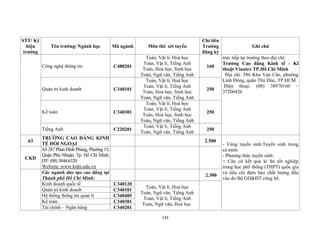 133
STT/ Ký
hiệu
trường
Tên trường/ Ngành học Mã ngành Môn thi/ xét tuyển
Chỉ tiêu
Trường
đăng ký
Ghi chú
Công nghệ thông tin C480201
Toán, Vật lí, Hoá học
Toán, Vật lí, Tiếng Anh
Toán, Hoá học, Sinh học
Toán, Ngữ văn, Tiếng Anh
160
trực tiếp tại trường theo địa chỉ:
Trường Cao đẳng Kinh tế - Kĩ
thuật Vinatex TP.Hồ Chí Minh
Địa chỉ: 586 Kha Vạn Cân, phường
Linh Đông, quận Thủ Đức, TP.HCM
Điện thoại: (08) 38970160 –
37206426
Quản trị kinh doanh C340101
Toán, Vật lí, Hoá học
Toán, Vật lí, Tiếng Anh
Toán, Hoá học, Sinh học
Toán, Ngữ văn, Tiếng Anh
250
Kế toán C340301
Toán, Vật lí, Hoá học
Toán, Vật lí, Tiếng Anh
Toán, Hoá học, Sinh học
Toán, Ngữ văn, Tiếng Anh
250
Tiếng Anh C220201
Toán, Vật lí, Tiếng Anh
Toán, Ngữ văn, Tiếng Anh
250
63
TRƯỜNG CAO ĐẲNG KINH
TẾ ĐỐI NGOẠI
2.500
- Vùng tuyển sinh:Tuyển sinh trong
cả nước
- Phương thức tuyển sinh:
+ Căn cứ kết quả kì thi tốt nghiệp
trung học phổ thông (THPT) quốc gia
và tiêu chí đảm bảo chất lượng đầu
vào do Bộ GD&ĐT công bố.
CKD
Số 287 Phan Đình Phùng, Phường 15,
Quận Phú Nhuận, Tp. Hồ Chí Minh.
ĐT:(08)3844.6320
Website: www.ktdn.edu.vn
Các ngành đào tạo cao đẳng tại
Thành phố Hồ Chí Minh:
2.300
Kinh doanh quốc tế C340120
Toán, Vật lí, Hoá học
Toán, Ngữ văn, Tiếng Anh
Toán, Vật lí, Tiếng Anh
Toán, Ngữ văn, Hoá học
Quản trị kinh doanh C340101
Hệ thống thông tin quản lí C340405
Kế toán C340301
Tài chính – Ngân hàng C340201
 