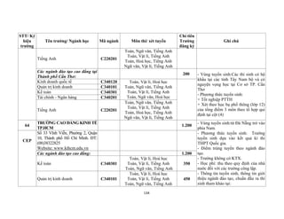 134
STT/ Ký
hiệu
trường
Tên trường/ Ngành học Mã ngành Môn thi/ xét tuyển
Chỉ tiêu
Trường
đăng ký
Ghi chú
Tiếng Anh C220201
Toán, Ngữ văn, Tiếng Anh
Toán, Vật lí, Tiếng Anh
Toán, Hoá học, Tiếng Anh
Ngữ văn, Vật lí, Tiếng Anh
Các ngành đào tạo cao đẳng tại
Thành phố Cần Thơ:
200 - Vùng tuyển sinh:Các thí sinh có hộ
khẩu tại các tỉnh Tây Nam bộ và có
nguyện vọng học tại Cơ sở TP. Cần
Thơ
- Phương thức tuyển sinh:
+ Tốt nghiệp PTTH
+ Xét theo học bạ phổ thông (lớp 12)
của tổng điểm 3 môn theo tổ hợp qui
định tại cột (4)
Kinh doanh quốc tế C340120 Toán, Vật lí, Hoá học
Toán, Ngữ văn, Tiếng Anh
Toán, Vật lí, Tiếng Anh
Toán, Ngữ văn, Hoá học
Quản trị kinh doanh C340101
Kế toán C340301
Tài chính - Ngân hàng C340201
Tiếng Anh C220201
Toán, Ngữ văn, Tiếng Anh
Toán, Vật lí, Tiếng Anh
Toán, Hoá học, Tiếng Anh
Ngữ văn, Vật lí, Tiếng Anh
64
TRƯỜNG CAO ĐẲNG KINH TẾ
TP.HCM
1.200
- Vùng tuyển sinh:từ Đà Nẵng trở vào
phía Nam.
- Phương thức tuyển sinh: Trường
tuyển sinh dựa vào kết quả kì thi
THPT Quốc gia.
- Điểm trúng tuyển theo ngành đào
tạo.
- Trường không có KTX.
- Học phí: thu theo quy định của nhà
nước đối với các trường công lập.
- Thông tin tuyển sinh, thông tin giới
thiệu ngành đào tạo, chuẩn đầu ra thí
sinh tham khảo tại:
CEP
Số 33 Vĩnh Viễn, Phường 2, Quận
10, Thành phố Hồ Chí Minh. ĐT:
(08)38322825
Website: www.kthcm.edu.vn
Các ngành đào tạo cao đẳng: 1.200
Kế toán C340301
Toán, Vật lí, Hoá học
Toán, Vật lí, Tiếng Anh
Toán, Ngữ văn, Tiếng Anh
350
Quản trị kinh doanh C340101
Toán, Vật lí, Hoá học
Toán, Vật lí, Tiếng Anh
Toán, Ngữ văn, Tiếng Anh
450
 