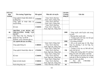 136
STT/ Ký
hiệu
trường
Tên trường/ Ngành học Mã ngành Môn thi/ xét tuyển
Chỉ tiêu
Trường
đăng ký
Ghi chú
Công nghệ kĩ thuật điều khiển và
tự động hóa
C510303
Toán, Vật lí, Hoá học
Toán, Vật lí, Tiếng Anh
Công nghệ kĩ thuật điện tử,
truyền thông
C510302
Toán, Vật lí, Hoá học
Toán, Vật lí, Tiếng Anh
Kế toán C340301
Toán, Vật lí, Hoá học
Toán, Vật lí, Tiếng Anh
Toán, Ngữ văn, Tiếng Anh
66
TRƯỜNG CAO ĐẲNG KỸ
THUẬT-CÔNG NGHỆ VẠN
XUÂN(*)
1000 - Vùng tuyển sinh:Tuyển sinh trong
cả nước
- Phương thức tuyển sinh:
+ Trường tuyển sinh dựa vào kết quả
kì thi THPT Quốc gia.
- Các thông tin khác:
+ Hồ sơ xét tuyển nộp về 15K, Phan
Văn Trị, phường 7, Q. Gò Vấp, Tp.
Hồ Chí Minh.
+ Trường có Ký túc xá 500 chỗ cho
sinh viên nội trú.
+ Hằng năm trường dành 50 suất học
bổng cho sinh viên nghèo vượt khó.
+ Hồ sơ đăng ký xét tuyển yêu cầu thí
sinh ghi rõ địa chỉ thường trú và điện
thoại cá nhân, gia đình.
+ Học phí: 3.900.000đ -
4.000.000đ/Học kì.
CVX
15K Phan Văn Trị, Phường 7,
Quận Gò Vấp, Tp.HCM
Website: www.vanxuan.edu.vn
Các ngành đào tạo cao đẳng 1000
Công nghệ thông tin C480201
Toán, Vật lí, Tiếng Anh
Toán, Vật lí, Hoá học
Toán, Ngữ văn, Tiếng Anh
150
Công nghệ kĩ thuật điện, điện tử C510301
Toán, Vật lí, Tiếng Anh
Toán, Vật lí, Hoá học
Toán, Ngữ văn, Tiếng Anh
150
Kế toán C340301
Toán, Vật lí, Tiếng Anh
Toán, Vật lí, Hoá học
Toán, Ngữ văn, Tiếng Anh
300
Quản trị kinh doanh C340101
Toán, Vật lí, Tiếng Anh
Toán, Vật lí, Hoá học
Toán, Ngữ văn, Tiếng Anh
350
Nuôi trồng thủy sản C620301 Toán, Hoá học, Sinh học 50
 