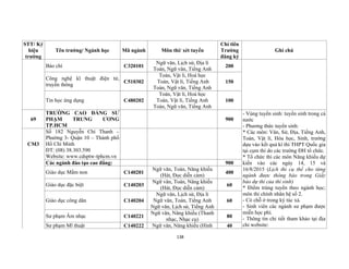 138
STT/ Ký
hiệu
trường
Tên trường/ Ngành học Mã ngành Môn thi/ xét tuyển
Chỉ tiêu
Trường
đăng ký
Ghi chú
Báo chí C320101
Ngữ văn, Lịch sử, Địa lí
Toán, Ngữ văn, Tiếng Anh
200
Công nghệ kĩ thuật điện tử,
truyền thông
C510302
Toán, Vật lí, Hoá học
Toán, Vật lí, Tiếng Anh
Toán, Ngữ văn, Tiếng Anh
150
Tin học ứng dụng C480202
Toán, Vật lí, Hoá học
Toán, Vật lí, Tiếng Anh
Toán, Ngữ văn, Tiếng Anh
100
69
TRƯỜNG CAO ĐẲNG SƯ
PHẠM TRUNG ƯƠNG
TP.HCM
900
- Vùng tuyển sinh: tuyển sinh trong cả
nước
- Phương thức tuyển sinh:
* Các môn: Văn, Sử, Địa, Tiếng Anh,
Toán, Vật lí, Hóa học, Sinh, trường
dựa vào kết quả kì thi THPT Quốc gia
tại cụm thi do các trường ĐH tổ chức.
* Tổ chức thi các môn Năng khiếu dự
kiến vào các ngày 14, 15 và
16/8/2015 (Lịch thi cụ thể cho từng
ngành được thông báo trong Giấy
báo dự thi của thí sinh)
* Điểm trúng tuyển theo ngành học;
môn thi chính nhân hệ số 2.
- Có chỗ ở trong ký túc xá.
- Sinh viên các ngành sư phạm được
miễn học phí.
- Thông tin chi tiết tham khảo tại địa
chỉ website:
CM3
Số 182 Nguyễn Chí Thanh –
Phường 3- Quận 10 – Thành phố
Hồ Chí Minh
ĐT: (08) 38.303.590
Website: www.cdsptw-tphcm.vn
Các ngành đào tạo cao đẳng: 900
Giáo dục Mầm non C140201
Ngữ văn, Toán, Năng khiếu
(Hát, Đọc diễn cảm)
400
Giáo dục đặc biệt C140203
Ngữ văn, Toán, Năng khiếu
(Hát, Đọc diễn cảm)
60
Giáo dục công dân C140204
Ngữ văn, Lịch sử, Địa lí
Ngữ văn, Toán, Tiếng Anh
Ngữ văn, Lịch sử, Tiếng Anh
60
Sư phạm Âm nhạc C140221
Ngữ văn, Năng khiếu (Thanh
nhạc, Nhạc cụ)
80
Sư phạm Mĩ thuật C140222 Ngữ văn, Năng khiếu (Hình 40
 