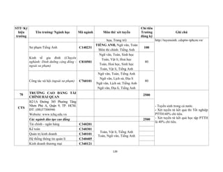 139
STT/ Ký
hiệu
trường
Tên trường/ Ngành học Mã ngành Môn thi/ xét tuyển
Chỉ tiêu
Trường
đăng ký
Ghi chú
họa, Trang trí) http://tuyensinh. cdsptw-tphcm.vn/
Sư phạm Tiếng Anh C140231
TIẾNG ANH, Ngữ văn, Toán
Môn thi chính: Tiếng Anh
100
Kinh tế gia đình (Chuyên
nghành: Dinh dưỡng cộng đồng -
ngoài sư phạm)
C810501
Ngữ văn, Toán, Sinh học
Toán, Vật lí, Hoá học
Toán, Hoá học, Sinh học
Toán, Vật lí, Tiếng Anh
80
Công tác xã hội (ngoài sư phạm) C760101
Ngữ văn, Toán, Tiếng Anh
Ngữ văn, Lịch sử, Địa lí
Ngữ văn, Lịch sử, Tiếng Anh
Ngữ văn, Địa lí, Tiếng Anh
80
70 TRƯỜNG CAO ĐẲNG TÀI
CHÍNH HẢI QUAN
2500
- Tuyển sinh trong cả nước.
- Xét tuyển từ kết quả thi Tốt nghiệp
PTTH 60% chỉ tiêu.
- Xét tuyển từ kết quả học tập PTTH
là 40% chỉ tiêu.
CTS
B2/1A Đường 385 Phường Tăng
Nhơn Phú A, Quận 9, TP. HCM.
ĐT: (08)37306946
Website: www.tchq.edu.vn
Các ngành đào tạo cao đẳng 2500
Tài chính - ngân hàng C340201
Toán, Vật lí, Tiếng Anh
Toán, Ngữ văn, Tiếng Anh
Kế toán C340301
Quản trị kinh doanh C340101
Hệ thống thông tin quản lí C340405
Kinh doanh thương mại C340121
 