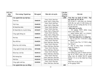 14
STT/ Ký
hiệu
trường
Tên trường/ Ngành học Mã ngành Môn thi/ xét tuyển
Chỉ tiêu
Trường
đăng ký
Ghi chú
Các ngành đào tạo đại học: 2.800 Viện Đào tạo Quốc tế (IEI) - Đại
học Quốc gia TP. HCM
IEI là đơn vị triển khai các chương
trình đào tạo quốc tế chất lượng cao
hợp tác với các trường đại học có uy
tín trên thế giới.
- Điều kiện xét tuyển:
+ Tốt nghiệp THPT (điểm trung
bình 3 năm THPT ≥ 6.5)
+ Điểm TOEFL iBT ≥ 61 (TOEFL
PBT ≥ 500) hoặc IELTS ≥ 5.5
- Thời hạn nhận hồ sơ và nhập học:
+ Học kì mùa Hè: 31/03/2015, nhập
học tháng 5.
+ Học kì mùa Thu: 31/7/2015, nhập
học tháng 9.
+ Học kì mùa Xuân: 31/10/2015,
nhập học tháng 12.
- Học bổng:
+ Học bổng giai đoạn 1:
Với những học sinh có thành tích học
tập tốt từ THPT cộng với nền tảng
tiếng Anh tốt (Điểm IELTS tương
đương 5.5) có cơ hội nhận học bổng
100%.
Điều kiện xin học bổng:
 Tốt nghiệp THPT
Toán học D460101
Toán, Vật lí, Hoá học
Toán, Vật lí, Tiếng Anh
Vật lí học D440102
Toán, Vật lí, Hoá học
Toán, Vật lí, Tiếng Anh
Kĩ thuật hạt nhân D520402 Toán, Vật lí, Hoá học
Kĩ thuật điện tử, truyền thông D520207
Toán, Vật lí, Hoá học
Toán, Vật lí, Tiếng Anh
Công nghệ thông tin D480201
Toán, Vật lí, Hoá học
Toán, Vật lí, Tiếng Anh
Hoá học D440112
Toán, Vật lí, Hoá học
Toán, Sinh học, Hoá học
Địa chất học D440201
Toán, Vật lí, Hoá học
Toán, Sinh học, Hoá học
Khoa học môi trường D440301
Toán, Vật lí, Hoá học
Toán, Sinh học, Hoá học
Công nghệ kĩ thuật môi trường D510406
Toán, Vật lí, Hoá học
Toán, Sinh học, Hoá học
Khoa học vật liệu D430122
Toán, Vật lí, Hoá học
Toán, Sinh học, Hoá học
Hải dương học D440228
Toán, Vật lí, Hoá học
Toán, Sinh học, Hoá học
Sinh học D420101 Toán, Sinh học, Hoá học
Công nghệ sinh học D420201
Toán, Vật lí, Hoá học
Toán, Sinh học, Hoá học
Các ngành đào tạo cao đẳng: 600
 