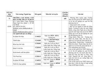 140
STT/ Ký
hiệu
trường
Tên trường/ Ngành học Mã ngành Môn thi/ xét tuyển
Chỉ tiêu
Trường
đăng ký
Ghi chú
71
TRƯỜNG CAO ĐẲNG VĂN
HOÁ NGHỆ THUẬT TP.HCM
450
- Phương thức tuyển sinh: Trường
dựa vào kết quả kì thi THPT Quốc gia
và kì thi tốt nghiệp do cụm thi địa
phương chủ trì.
- Vùng tuyển sinh: cả nước
- Đối với các ngành có môn thi Năng
khiếu: Trường tổ chức thi môn Năng
khiếu, riêng môn Ngữ văn sẽ lấy kết
quả thi môn Ngữ văn của kì thi THPT
Quốc gia và kì thi tốt nghiệp do cụm
thi địa phương chủ trì.
Năng khiếu: Đàn, hát - Xướng âm.
Môn thi chính: Đàn, hát (hệ số 2),
điểm từ 5 trở lên khi chưa tính hệ số.
Năng khiếu: Thanh nhạc - Xướng âm.
Môn thi chính: Thanh nhạc (hệ số 2),
điểm từ 5 trở lên khi chưa tính hệ số.
Thí sinh không quá 30 tuổi.
Căn cứ kết quả kì thi THPT Quốc gia
và kì thi tốt nghiệp do cụm thi địa
phương chủ trì, xét tuyển dựa trên 3
môn thi Văn, Sử, Địa và Toán, Văn
Anh. Nguyên tắc xét: tổng điểm 3
môn thi (xét từ cao xuống thấp cho
đến hết chỉ tiêu).
Căn cứ kết quả kì thi THPT Quốc gia
dựa trên 3 môn thi theo tổ hợp tương
ứng và kết hợp sơ tuyến.
CVN
Số 5 Nam Quốc Cang, Phường
Phạm Ngũ Lão, Quận 1, TP Hồ
Chí Minh.
ĐT: (08)39 250 992
Website: www.vhnthcm.edu.vn
Email:
daotao.vhnthcm@yahoo.com.vn
Các ngành đào tạo cao đẳng:
Sư phạm âm nhạc C140221
Ngữ văn, ĐÀN - HÁT,
Xướng âm
30
Thanh nhạc C210205
Ngữ văn, THANH NHẠC,
Xướng âm
60
Khoa học thư viện
C320202 Ngữ văn, Lịch sử, Địa lí
Toán, Ngữ văn, Tiếng Anh
40
Quản lí văn hóa
C220342 Ngữ văn, Lịch sử, Địa lí
Toán, Ngữ văn, Tiếng Anh
60
Kinh doanh xuất bản phẩm
C320402 Ngữ văn, Lịch sử, Địa lí
Toán, Ngữ văn, Tiếng Anh
40
Việt Nam học C220113
Ngữ văn, Lịch sử, Địa lí
Toán, Ngữ văn, Tiếng Anh
50
Sư phạm Mĩ thuật C140222
Ngữ văn, Trang trí, HÌNH
HỌA
25
Thiết kế công nghiệp C210402
Ngữ văn, Trang trí, HÌNH
HỌA
30
 