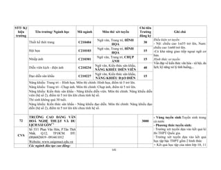 141
STT/ Ký
hiệu
trường
Tên trường/ Ngành học Mã ngành Môn thi/ xét tuyển
Chỉ tiêu
Trường
đăng ký
Ghi chú
Thiết kế thời trang C210404
Ngữ văn, Trang trí, HÌNH
HỌA
30
Điều kiện sơ tuyển:
- Nữ: chiều cao 1m55 trở lên, Nam:
chiều cao 1m60 trở lên.
-Có khả năng giao tiếp ngoại ngữ cơ
bản.
Hình thức sơ tuyển:
Vấn đáp về kiến thức văn hóa - xã hội, du
lịch; kỹ năng xử lý tình huống,...
Hội họa C210103
Ngữ văn, Trang trí, HÌNH
HỌA
15
Nhiếp ảnh C210301
Ngữ văn, Trang trí, CHỤP
ẢNH
15
Diễn viên kịch - điện ảnh C210234
Ngữ văn, Kiến thức sân khấu,
NĂNG KHIẾU DIỄN VIÊN
40
Đạo diễn sân khấu C210227
Ngữ văn, Kiến thức sân khấu,
NĂNG KHIẾU ĐẠO DIỄN
15
Năng khiếu: Trang trí – Hình họa. Môn thi chính: Hình họa, điểm từ 5 trở lên.
Năng khiếu: Trang trí - Chụp ảnh. Môn thi chính: Chụp ảnh, điểm từ 5 trở lên.
Năng khiếu: Kiến thức sân khấu - Năng khiếu diễn viên. Môn thi chính: Năng khiếu diễn
viên (hệ số 2), điểm từ 5 trở lên khi chưa tính hệ số.
Thí sinh không quá 30 tuổi.
Năng khiếu: Kiến thức sân khấu - Năng khiếu đạo diễn. Môn thi chính: Năng khiếu đạo
diễn (hệ số 2), điểm từ 5 trở lên khi chưa tính hệ số.
72
TRƯỜNG CAO ĐẲNG VĂN
HOÁ NGHỆ THUẬT VÀ DU
LỊCH SÀI GÒN(*)
3000
- Vùng tuyển sinh:Tuyển sinh trong
cả nước
- Phương thức tuyển sinh:
· Trường xét tuyển dựa vào kết quả kì
thi THPT Quốc gia.
· Trường xét tuyển dựa vào kết quả
học tập bậc THPT gồm 2 hình thức
+ Kết quả học tập của năm lớp 10, 11
CVS
Số 53/1 Phan Văn Hớn, P.Tân Thới
Nhất, Q.12, TP.HCM. ĐT:
(08)66826819-0914411012
Website: www.saigonact.edu.vn
Các ngành đào tạo cao đẳng:
 