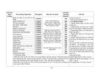 142
STT/ Ký
hiệu
trường
Tên trường/ Ngành học Mã ngành Môn thi/ xét tuyển
Chỉ tiêu
Trường
đăng ký
Ghi chú
Quản trị dịch vụ du lịch và lữ
hành
C340103
Toán, Vật lí, Hoá học
Toán, Vật lí, Tiếng Anh
Toán, Ngữ văn, Tiếng Anh
Toán, Ngữ văn, Vật lí
360 và học kì I lớp 12.
+ Kết quả học tập năm lớp 12.
- Các thông tin khác:
- Ngành Thanh nhạc: thi Hát và Ký
xướng âm
- Ngành Diễn viên kịch nói và điện
ảnh: thi Tiểu phẩm và Phân tích phim
- Ngành Quay phim: thi Chụp ảnh và
Phân tích phim
- Ngành Đạo diễn: thi Viết kịch bản
và vấn đáp
- Ngành Thiết kế đồ họa và Thiết kế
thời trang: thi Hình họa chì và Trang
trí màu.
*Cơ sở vật chất có diện tích xây dựng
36.090m2, với quỹ đất 7.1 ha, quy
mô đào tạo hơn 15.000SV, được học
trong phòng học máy lạnh, các phòng
chức năng thực hành tất cả các ngành.
Có ký túc xá 100% máy lạnh cho sinh
viên ở xa.
*Học phí dự kiến:
Ngành Nghệ thuật: 8 triệu/ 1 học kì
Ngành Mĩ thuật công nghiệp: từ 7,5
triệu/ 1 học kì
Các ngành khác: 6,5 triệu/ 1 học kì
Quản trị khách sạn C340107 600
Tin học ứng dụng C480202 20
Tài chính - Ngân hàng C340201 100
Kế toán C340301 200
Quản trị kinh doanh C340101 200
Thư ký văn phòng C340407 Ngữ văn, Lịch sử, Địa lí
Toán, Ngữ văn, Tiếng Anh
Ngữ văn, Lịch sử, Tiếng Anh
Ngữ văn, Địa lí, Tiếng Anh
100
Kinh doanh xuất bản phẩm C320402 20
Việt Nam học C220113 300
Tiếng Nhật bản C220209 Ngữ văn, Địa lí, Tiếng Anh
Toán, Vật lí, Tiếng Anh
Ngữ văn, Lịch sử, Tiếng Anh
Toán, Ngữ văn, Tiếng Anh
150
Tiếng Hàn quốc C220210 150
Tiếng Anh C220201 200
Tiếng Trung C220204 100
Thanh nhạc C210205
Xét môn Ngữ văn, thi 2 môn
năng khiếu
100
Diễn viên kịch nói và điện ảnh C210234 100
Quay phim C210236 50
Đạo diễn sân khấu C210227 50
Đồ họa C210104 100
Thiết kế thời trang C210404 100
* Chế độ học bổng:
- Miễn phí 2 học kì đối với: HS là con em gia đình có bố mẹ công tác ở biển đảo hoặc bố
mẹ bị khuyết tật; HS có kết quả học tập lớp 11 hoặc 12 loại giỏi; HS có chứng chỉ Toeic
quốc tế đạt 500 điểm; HS có giải thưởng về Văn – Thể - Mỹ (do Sở GD&ĐT cấp)
- Miễn phí 1 học kì đối với: HS có kết quả học tập lớp 12 từ 7.5 trở lên; HS có chứng chỉ
Toeic quốc tế đạt 350 điểm
 