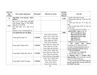 143
STT/ Ký
hiệu
trường
Tên trường/ Ngành học Mã ngành Môn thi/ xét tuyển
Chỉ tiêu
Trường
đăng ký
Ghi chú
73 TRƯỜNG CAO ĐẲNG VIỄN
ĐÔNG(*) 2.300
+ Tuyển sinh trong cả nước.
+ Phương thức đào tạo: Theo học chế
tín chỉ
+ Thời gian đào tạo: Từ 2 đến 2,5
năm
+ Hỗ trợ giới thiệu KTX và chỗ trọ
cho thí sinh.
+ Có chương trình du học Mỹ 2 + 2
- HOTLINES / Zalo tư vấn TS:
0977 33 44 00 (Cô Thu)
0962 05 03 03 (Cô Thu)
0964 05 02 02 (Cô Mai)
(08) 3891 1111
(08) 22 459 333
- Website: www.viendong.edu.vn
- Xét tuyển trực tuyến:
viendong.edu.vn/admission.html
- E-mail: vivatuvan@yahoo.com.vn
tuvanviendong@viendong.com.vn
- Y!M và Facebook:
Vivatuvan hoặc Anatuvan
+ Phương thức tuyển sinh:
1. Phương thức 1: (Chiếm 40%
tổng chỉ tiêu): Xét tuyển dựa vào kết
quả kì thi THPT Quốc gia.
- Căncứ vàokếtquảkìthiTHPTQuốcgia
dựatrên ngưỡng điểmxét tuyểntốithiểudo
BộGD&ĐTquyđịnh.
CDV
ĐC: Lô số 2, Khu Công viên phần
mềm Quang Trung, P. Tân Chánh
Hiệp, Q.12, Tp. HCM
ĐT: (08) 3891 1111; (08) 3715
4284
Website: www.viendong.edu.vn
Các ngành đào tạo cao đẳng: 1.800
Công nghệ kĩ thuật ô tô C510205
Toán, Vật lí, Hoá học
Toán, Vật lí, Tiếng Anh
Toán, Vật lí, Công nghệ
Toán, Ngữ văn, Vật lí
Công nghệ kĩ thuật cơ khí C510201
Toán, Vật lí, Hoá học
Toán, Ngữ văn, Tiếng Anh
Toán, Ngữ văn, Tin học
Toán, Ngữ văn, Hoá học
Công nghệ kĩ thuật điện, điện tử C510301
Toán, Vật lí, Tiếng Anh
Toán, Ngữ văn, Tiếng Anh
Toán, Ngữ văn, Hoá học
Toán, Hoá học, Công nghệ
Công nghệ kĩ thuật xây dựng C510103
Toán, Vật lí, Tiếng Anh
Toán, Vật lí, Hoá học
Toán, Vật lí, Địa lí
Toán, Vật lí, Tin học
 