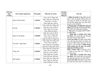 144
STT/ Ký
hiệu
trường
Tên trường/ Ngành học Mã ngành Môn thi/ xét tuyển
Chỉ tiêu
Trường
đăng ký
Ghi chú
Quản trị kinh doanh C340101
Toán, Vật lí, Tiếng Anh
Toán, Ngữ văn, Tiếng Anh
Toán, Địa lí, Tin học
Toán, Ngữ văn, Lịch sử
- Điểm xét tuyển là tổng điểm của tổ
hợp 3 môn xét tuyển (không nhân hệ
số) cộng với Điểm ưu tiên khu vực,
ưu tiên đối tượng (theo quy định hiện
hành của Bộ GD&ĐT).
2. Phương thức 2 (Chiếm 60% tổng chỉ
tiêu): Xét tuyển dựa vào kết quả học tập ở
bậc THPT với 2 hình thức xét tuyển:
a. Tiêu chí 1: Tốt nghiệp THPT/ THBT
b. Tiêu chí 2:
- Hình thức 1 (Chiếm 30% tổng
chỉ tiêu): Xét tuyển dựa vào kết quả
học tập 3 học kì ở bậc THPT:
Cách tính điểm:Xét điểm trung bình
các môn học theo khối xét tuyển của
3 học kì THPT gồm: Học kì I, học kì
II lớp 11; học kì I lớp 12. Điểm trung
bình chung của 03 môn xét tuyển
phải đạt 5.5 điểm trở lên;
ĐXT = ĐTB + ĐUT, trong đó: ĐUT
= Điểm ưu tiên khu vực + Điểm ưu
tiên đối tượng.
- Hình thức 2 (Chiếm 30% tổng
chỉ tiêu): Xét tuyển dựa vào kết quả
học tập năm học lớp 12 ở bậc THPT:
Cách tính điểm:Xét điểm trung bình
03 môn học theo khối xét tuyển của
Kế toán C340301
Toán, Ngữ văn, Tiếng Anh
Ngữ văn, Lịch sử, Địa lí
Toán, Ngữ văn, Tin học
Toán, Ngữ văn, Địa lí
Quản trị văn phòng C340406
Ngữ văn, Lịch sử, Địa lí
Toán, Vật lí, Tiếng Anh
Toán, Lịch sử, Tin học
Ngữ văn, Địa lí, Tiếng Anh
Tài chính - Ngân hàng C340201
Toán, Ngữ văn, Tiếng Anh
Toán, Vật lí, Hoá học
Toán, Ngữ văn, Công nghệ
Ngữ văn, Tiếng Anh, Vật lí
Tiếng Anh C220201
Toán, Ngữ văn, Tiếng Anh
Toán, Vật lí, Tiếng Anh
Ngữ văn, Lịch sử, Địa lí
Toán, Ngữ văn, Tin học
Điều dưỡng C720501
Toán, Hoá học, Sinh học
Toán, Ngữ văn, Tiếng Anh
Toán, Ngữ văn, Hoá học
Toán, Sinh học, Tin học
 