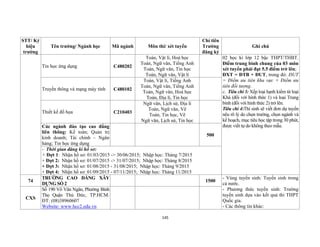 145
STT/ Ký
hiệu
trường
Tên trường/ Ngành học Mã ngành Môn thi/ xét tuyển
Chỉ tiêu
Trường
đăng ký
Ghi chú
Tin học ứng dụng C480202
Toán, Vật lí, Hoá học
Toán, Ngữ văn, Tiếng Anh
Toán, Ngữ văn, Tin học
Toán, Ngữ văn, Vật lí
02 học kì lớp 12 bậc THPT/THBT.
Điểm trung bình chung của 03 môn
xét tuyển phải đạt 5.5 điểm trở lên;
ĐXT = ĐTB + ĐUT, trong đó: ĐUT
= Điểm ưu tiên khu vực + Điểm ưu
tiên đối tượng.
c. Tiêu chí 3: Xếp loại hạnh kiểm từ loại
Khá (đối với hình thức 1) và loại Trung
bình (đối với hình thức 2) trở lên.
Tiêu chí 4:Thí sinh sẽ viết đơn dự tuyển
nêu rõ lý do chọn trường, chọn ngành và
kế hoạch, mục tiêu học tập trong 30 phút,
được viết tự do không theo mẫu.
Truyền thông và mạng máy tính C480102
Toán, Vật lí, Tiếng Anh
Toán, Ngữ văn, Tiếng Anh
Toán, Ngữ văn, Hoá học
Toán, Địa lí, Tin học
Thiết kế đồ họa C210403
Ngữ văn, Lịch sử, Địa lí
Toán, Ngữ văn, Vẽ
Toán, Tin học, Vẽ
Ngữ văn, Lịch sử, Tin học
Các ngành đào tạo cao đẳng
liên thông: Kế toán; Quản trị
kinh doanh; Tài chính – Ngân
hàng; Tin học ứng dụng
500
- Thời gian đăng kì hồ sơ:
+ Đợt 1: Nhận hồ sơ: 01/03/2015 -> 30/06/2015; Nhập học: Tháng 7/2015
+ Đợt 2: Nhận hồ sơ: 01/07/2015 -> 31/07/2015; Nhập học: Tháng 8/2015
+ Đợt 3: Nhận hồ sơ: 01/08/2015 - 31/08/2015; Nhập học: Tháng 9/2015
+ Đợt 4: Nhận hồ sơ: 01/09/2015 - 07/11/2015; Nhập học: Tháng 11/2015
74
TRƯỜNG CAO ĐẲNG XÂY
DỰNG SỐ 2
1500
- Vùng tuyển sinh: Tuyển sinh trong
cả nước.
- Phương thức tuyển sinh: Trường
tuyển sinh dựa vào kết quả thi THPT
Quốc gia.
- Các thông tin khác:
CXS
Số 190 Võ Văn Ngân, Phường Bình
Thọ Quận Thủ Đức, TP.HCM.
ĐT: (08)38960607
Website: www.hcc2.edu.vn
 