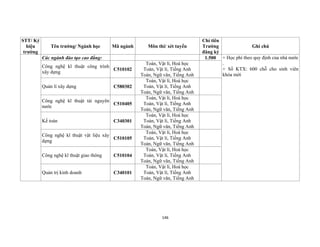 146
STT/ Ký
hiệu
trường
Tên trường/ Ngành học Mã ngành Môn thi/ xét tuyển
Chỉ tiêu
Trường
đăng ký
Ghi chú
Các ngành đào tạo cao đẳng: 1.500 + Học phí theo quy định của nhà nước
.
+ Số KTX: 600 chỗ cho sinh viên
khóa mới
Công nghệ kĩ thuật công trình
xây dựng
C510102
Toán, Vật lí, Hoá học
Toán, Vật lí, Tiếng Anh
Toán, Ngữ văn, Tiếng Anh
Quản lí xây dựng C580302
Toán, Vật lí, Hoá học
Toán, Vật lí, Tiếng Anh
Toán, Ngữ văn, Tiếng Anh
Công nghệ kĩ thuật tài nguyên
nước
C510405
Toán, Vật lí, Hoá học
Toán, Vật lí, Tiếng Anh
Toán, Ngữ văn, Tiếng Anh
Kế toán C340301
Toán, Vật lí, Hoá học
Toán, Vật lí, Tiếng Anh
Toán, Ngữ văn, Tiếng Anh
Công nghệ kĩ thuật vật liệu xây
dựng
C510105
Toán, Vật lí, Hoá học
Toán, Vật lí, Tiếng Anh
Toán, Ngữ văn, Tiếng Anh
Công nghệ kĩ thuật giao thông C510104
Toán, Vật lí, Hoá học
Toán, Vật lí, Tiếng Anh
Toán, Ngữ văn, Tiếng Anh
Quản trị kinh doanh C340101
Toán, Vật lí, Hoá học
Toán, Vật lí, Tiếng Anh
Toán, Ngữ văn, Tiếng Anh
 