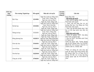 16
STT/ Ký
hiệu
trường
Tên trường/ Ngành học Mã ngành Môn thi/ xét tuyển
Chỉ tiêu
Trường
đăng ký
Ghi chú
Địa lí học D310501
Ngữ văn, Lịch sử, Tiếng Anh
Toán, Vật lí, Tiếng Anh
Ngữ văn, Lịch sử, Địa lí
Ngữ văn, Toán, Tiếng Anh
hoặc tiếng Anh.
- Đối tượng dự tuyển:
+ Học sinh tốt nghiệp THPT của Việt
Nam hoặc nước ngoài.
+ Sinh viên đã từng học tại các
trường Đại học, Cao đẳng của Việt
Nam hoặc nước ngoài.
+ Sinh viên đã hoàn thành năm 2 đại
học có thể ứng tuyển trực tiếp vào
năm 3.
- Điều kiện tuyển sinh:
+ Điểm tốt nghiệp THPT: Xét điểm
môn Toán và Ngoại ngữ.
+ Học bạ THPT: Xét điểm môn Toán
và Ngoại ngữ.
Trình độ ngoại ngữ: Tương đương
cấp độ B2 khung châu Âu (CEFR):
DELF B2; TCF niveau 4; IELTS 5.5;
TOEFL iBT 61; TOEIC 600.
**Đối với những thí sinh chưa đạt
trình độ ngoại ngữ tương đương cấp
B2 khung châu Âu sẽ tham dự kì
phỏng vấn đầu vào và học lớp tăng
cường ngoại ngữ do PUF-HCM tố
chức.
Xã hội học D310301
Ngữ văn, Lịch sử, Tiếng Anh
Toán, Vật lí, Hoá học
Ngữ văn, Lịch sử, Địa lí
Ngữ văn, Toán, Tiếng Anh
Thông tin học D320201
Ngữ văn, Lịch sử, Tiếng Anh
Toán, Vật lí, Tiếng Anh
Ngữ văn, Lịch sử, Địa lí
Ngữ văn, Toán, Tiếng Anh
Đông phương học D220213
Ngữ văn, Toán, Tiếng Anh
Ngữvăn,Toán,TiếngTrungQuốc
Ngữ văn, Lịch sử, Tiếng Anh
Giáo dục học D140101
Ngữ văn, Lịch sử, Địa lí
Ngữ văn, Toán, Tiếng Anh
Ngữ văn, Lịch sử, Tiếng Anh
Lưu trữ học D320303
Ngữ văn, Lịch sử, Địa lí
Ngữ văn, Toán, Tiếng Anh
Ngữ văn, Lịch sử, Tiếng Anh
Văn hóa học D220340
Ngữ văn, Lịch sử, Địa lí
Ngữ văn, Toán, Tiếng Anh
Ngữ văn, Lịch sử, Tiếng Anh
Công tác xã hội D760101
Ngữ văn, Lịch sử, Địa lí
Ngữ văn, Toán, Tiếng Anh
Ngữ văn, Lịch sử, Tiếng Anh
 