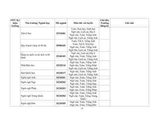 17
STT/ Ký
hiệu
trường
Tên trường/ Ngành học Mã ngành Môn thi/ xét tuyển
Chỉ tiêu
Trường
đăng ký
Ghi chú
Tâm lí học D310401
Toán, Hoá học, Sinh học
Ngữ văn, Lịch sử, Địa lí
Ngữ văn, Toán, Tiếng Anh
Ngữ văn, Lịch sử, Tiếng Anh
Quy hoạch vùng và đô thị D580105
Toán, Vật lí, Tiếng Anh
Toán, Vật lí, Hoá học
Ngữ văn, Toán, Tiếng Anh
Ngữ văn, Lịch sử, Tiếng Anh
Quản trị dịch vụ du lịch và lữ
hành
D340103
Ngữ văn, Lịch sử, Địa lí
Ngữ văn, Toán, Tiếng Anh
Ngữ văn, Lịch sử, Tiếng Anh
Nhật Bản học D220216
Ngữ văn, Toán, Tiếng Anh
Ngữ văn, Toán, Tiếng Nhật
Ngữ văn, Lịch sử, Tiếng Anh
Hàn Quốc học D220217
Ngữ văn, Toán, Tiếng Anh
Ngữ văn, Lịch sử, Tiếng Anh
Ngôn ngữ Anh D220201 Ngữ văn, Toán, Tiếng Anh
Ngôn ngữ Nga D220202
Ngữ văn, Toán, Tiếng Anh
Ngữ văn, Toán, Tiếng Nga
Ngôn ngữ Pháp D220203
Ngữ văn, Toán, Tiếng Anh
Ngữ văn, Toán, Tiếng Pháp
Ngôn ngữ Trung Quốc D220204
Ngữ văn, Toán, Tiếng Anh
Ngữ văn, Toán, Tiếng Trung
Quốc
Ngôn ngữ Đức D220205
Ngữ văn, Toán, Tiếng Anh
Ngữ văn, Toán, Tiếng Đức
 