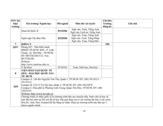 18
STT/ Ký
hiệu
trường
Tên trường/ Ngành học Mã ngành Môn thi/ xét tuyển
Chỉ tiêu
Trường
đăng ký
Ghi chú
Quan hệ Quốc tế D310206
Ngữ văn, Toán, Tiếng Anh
Ngữ văn, Lịch sử, Tiếng Anh
Ngôn ngữ Tây Ban Nha D220206
Ngữ văn, Toán, Tiếng Anh
Ngữ văn, Toán, Tiếng Pháp
Ngữ văn, Toán, Tiếng Đức
7 KHOA Y 100
QSY Phòng 607 - Nhà Điều hành
ĐHQG TP.HCM. KP6 - P. Linh
Trung - Q. Thủ Đức - TP.HCM.
ĐT: 0837242160-3112 - Fax:
08.37242188
Website:
http://www.medvnu.edu.vn
Y đa khoa D720101 Toán, Sinh học, Hoá học
8
VIỆN ĐÀO TẠO QUỐC TẾ
(IEI) – ĐẠI HỌC QUỐC GIA
TP. HCM
QSI
Campus A: 146 Bis Nguyễn Văn Thủ, Quận 1, TP.HCM. ĐT: (08) 39118311 –
39118312.
Campus B: 232/15 Võ Thị Sáu, Quận 3, TP.HCM. ĐT: (08) 39322070
Campus C: Khu phố 6, Phường Linh Trung, Quận Thủ Đức, TP.HCM. ĐT: (08)
35032253
Website: http://www.iei.edu.vn.
Chương trình cử nhân quốc tế là chương trình đào tạo chuyển tiếp. Sinh viên sẽ học từ
một đến hai năm tại IEI sau đó sẽ học tiếp giai đoạn sau ở các trường đại học ở các nước
Hoa Kì, Anh, New Zealand để lấy bằng cử nhân. Hiện tại chương trình này đào tạo 3
nhóm ngành chính:
 