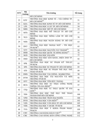 2
STT
Mã
trường
Tên trường Số trang
HỒ CHÍ MINH
23 KTC
TRƯỜNG ĐẠI HỌC KINH TẾ - TÀI CHÍNH TP.
HỒ CHÍ MINH(*) 51
24 KSA TRƯỜNG ĐẠI HỌC KINH TẾ TP. HỒ CHÍ MINH 53
25 LPS TRƯỜNG ĐẠI HỌC LUẬT TP. HỒ CHÍ MINH 54
26 MBS TRƯỜNG ĐẠI HỌC MỞ TP. HỒ CHÍ MINH 55
27 MTS
TRƯỜNG ĐẠI HỌC MỸ THUẬT TP. HỒ CHÍ
MINH
57
28 NLS
TRƯỜNG ĐẠI HỌC NÔNG LÂM TP. HỒ CHÍ
MINH
58
29 NHS
TRƯỜNG ĐẠI HỌC NGÂN HÀNG TP. HỒ CHÍ
MINH
63
30 DNT
TRƯỜNG ĐẠI HỌC NGOẠI NGỮ - TIN HỌC
TP.HCM
(*) 65
31 NTT TRƯỜNG ĐẠI HỌC NGUYỄN TẤT THÀNH
(*)
66
32 DHB TRƯỜNG ĐẠI HỌC QUỐC TẾ HỒNG BÀNG(*)
72
33 SGD TRƯỜNG ĐẠI HỌC SÀI GÒN 77
34 DSD
TRƯỜNG ĐẠI HỌC SÂN KHẤU, ĐIỆN ẢNH TP.
HỒ CHÍ MINH
82
35 SPK
TRƯỜNG ĐẠI HỌC SƯ PHẠM KỸ THUẬT
TP.HCM
83
36 SPS TRƯỜNG ĐẠI HỌC SƯ PHẠM TP. HỒ CHÍ MINH 85
37 STS
TRƯỜNG ĐẠI HỌC SƯ PHẠM THỂ DỤC THỂ
THAO TP.HCM
89
38 DMS TRƯỜNG ĐẠI HỌC TÀI CHÍNH - MARKETING 90
39 DTM
TRƯỜNG ĐẠI HỌC TÀI NGUYÊN VÀ MÔI
TRƯỜNG TP.HCM
92
40 DTT TRƯỜNG ĐẠI HỌC TÔN ĐỨC THẮNG 95
41 DCG
TRƯỜNG ĐẠI HỌC TƯ THỤC CÔNG NGHỆ
THÔNG TIN GIA ĐỊNH(*) 97
42 TTQ
TRƯỜNG ĐẠI HỌC TƯ THỤC QUỐC TẾ SÀI
GÒN
(*) 98
43 TDS
TRƯỜNG ĐẠI HỌC THỂ DỤC THỂ THAO
THÀNH PHỐ HỒ CHÍ MINH
100
44 VPH TRƯỜNG ĐẠI HỌC TRẦN ĐẠI NGHĨA 100
45 DVH TRƯỜNG ĐẠI HỌC VĂN HIẾN
(*)
102
46 VHS TRƯỜNG ĐẠI HỌC VĂN HOÁ TP. HỒ CHÍ MINH 105
47 YDS TRƯỜNG ĐẠI HỌC Y DƯỢC TP.HCM 108
48 TYS
TRƯỜNG ĐẠI HỌC Y KHOA PHẠM NGỌC
THẠCH
109
49 CBV TRƯỜNG CAO ĐẲNG BÁCH VIỆT
(*)
109
50 CBC TRƯỜNG CAO ĐẲNG BÁN CÔNG CÔNG NGHỆ 112
 