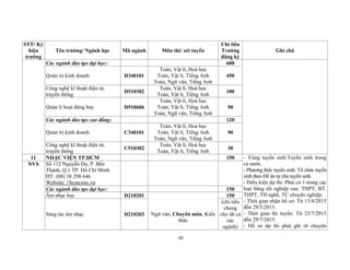 20
STT/ Ký
hiệu
trường
Tên trường/ Ngành học Mã ngành Môn thi/ xét tuyển
Chỉ tiêu
Trường
đăng ký
Ghi chú
Các ngành đào tạo đại học: 600
Quản trị kinh doanh D340101
Toán, Vật lí, Hoá học
Toán, Vật lí, Tiếng Anh
Toán, Ngữ văn, Tiếng Anh
450
Công nghệ kĩ thuật điện tử,
truyền thông
D510302
Toán, Vật lí, Hoá học
Toán, Vật lí, Tiếng Anh
100
Quản lí hoạt động bay D510606
Toán, Vật lí, Hoá học
Toán, Vật lí, Tiếng Anh
Toán, Ngữ văn, Tiếng Anh
50
Các ngành đào tạo cao đẳng: 120
Quản trị kinh doanh C340101
Toán, Vật lí, Hoá học
Toán, Vật lí, Tiếng Anh
Toán, Ngữ văn, Tiếng Anh
90
Công nghệ kĩ thuật điện tử,
truyền thông
C510302
Toán, Vật lí, Hoá học
Toán, Vật lí, Tiếng Anh
30
11 NHẠC VIỆN TP.HCM 150 - Vùng tuyển sinh:Tuyển sinh trong
cả nước.
- Phương thức tuyển sinh: Tổ chức tuyển
sinh theo Đề án tự chủ tuyển sinh.
- Điều kiện dự thi: Phải có 1 trong các
loại bằng tốt nghiệp sau: THPT, BT.
THPT, TH nghề, TC chuyên nghiệp.
- Thời gian nhận hồ sơ: Từ 13/4/2015
đến 29/5/2015.
- Thời gian thi tuyển: Từ 23/7/2015
đến 29/7/2015.
- Hồ sơ dự thi phải ghi rõ chuyên
NVS Số 112 Nguyễn Du, P. Bến
Thành, Q.1 TP. Hồ Chí Minh.
ĐT: (08) 38 298 646
Website: //hcmcons.vn
Các ngành đào tạo đại học: 150
Âm nhạc học D210201
Ngữ văn, Chuyên môn, Kiến
thức
150
Sáng tác âm nhạc D210203
(chỉ tiêu
chung
cho tất cả
các
ngành)
 