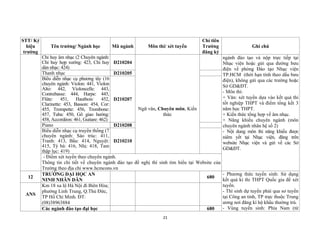 21
STT/ Ký
hiệu
trường
Tên trường/ Ngành học Mã ngành Môn thi/ xét tuyển
Chỉ tiêu
Trường
đăng ký
Ghi chú
Chỉ huy âm nhạc (2 Chuyên ngành:
Chỉ huy hợp xướng: 423, Chỉ huy
dàn nhạc: 424)
D210204
Ngữ văn, Chuyên môn, Kiến
thức
ngành đào tạo và nộp trực tiếp tại
Nhạc viện hoặc gửi qua đường bưu
điện về phòng Đào tạo Nhạc viện
TP.HCM (thời hạn tính theo dấu bưu
điện), không gửi qua các trường hoặc
Sở GD&ĐT.
- Môn thi:
+ Văn: xét tuyển dựa vào kết quả thi
tốt nghiệp THPT và điểm tổng kết 3
năm học THPT.
+ Kiến thức tổng hợp về âm nhạc.
+ Năng khiếu chuyên ngành (môn
chuyên ngành nhân hệ số 2)
- Nội dung môn thi năng khiếu được
niêm yết tại Nhạc viện, đăng trên
website Nhạc viện và gửi về các Sở
GD&ĐT.
Thanh nhạc D210205
Biểu diễn nhạc cụ phương tây (16
chuyên ngành: Violon: 441, Violon
Alto: 442, Violoncelle: 443,
Contrebasse: 444, Harpe: 445,
Flûte: 451, Hautbois: 452,
Clarinette: 453, Basson: 454, Cor:
455, Trompette: 456, Trombone:
457, Tuba: 450, Gõ giao hưởng:
458, Accordéon: 461, Guitare: 462)
D210207
Piano D210208
Biểu diễn nhạc cụ truyền thống (7
chuyên ngành: Sáo trúc: 411,
Tranh: 413, Bầu: 414, Nguyệt:
415, Tỳ bà: 416, Nhị: 418, Tam
thập lục: 419)
D210210
- Điểm xét tuyển theo chuyên ngành.
Thông tin chi tiết về chuyên ngành đào tạo đề nghị thí sinh tìm hiểu tại Website của
Trường theo địa chỉ www.hcmcons.vn
12
TRƯỜNG ĐẠI HỌC AN
NINH NHÂN DÂN
680
- Phương thức tuyển sinh: Sử dụng
kết quả kì thi THPT Quốc gia để xét
tuyển.
- Thí sinh dự tuyển phải qua sơ tuyển
tại Công an tỉnh, TP trực thuộc Trung
ương nơi đăng kí hộ khẩu thường trú.
- Vùng tuyển sinh: Phía Nam (từ
ANS
Km 18 xa lộ Hà Nội đi Biên Hòa;
phường Linh Trung, Q.Thủ Đức,
TP Hồ Chí Minh. ĐT:
(08)38963884
Các ngành đào tạo đại học 680
 