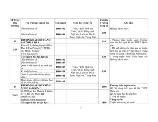 22
STT/ Ký
hiệu
trường
Tên trường/ Ngành học Mã ngành Môn thi/ xét tuyển
Chỉ tiêu
Trường
đăng ký
Ghi chú
Điều tra trinh sát D860102 Toán, Vật lí, Hoá học
Toán, Vật lí, Tiếng Anh
Ngữ văn, Lịch sử, Địa lí
Toán, Ngữ văn, Tiếng Anh
680
Quảng Trị trở vào).
Điều tra hình sự D860104
13
TRƯỜNG ĐẠI HỌC CẢNH
SÁT NHÂN DÂN
830
- Phương thức tuyển sinh: Trường
dựa vào kết quả kì thi THPT Quốc
gia.
- Thí sinh dự tuyển phải qua sơ tuyển
tại Công an tỉnh, TP trực thuộc Trung
ương nơi đăng kí hộ khẩu thường trú.
- Vùng tuyển sinh: Phía Nam (từ
Quảng Trị trở vào)
CSS
Khu phố 1, đường Nguyễn Hữu
Thọ, P.Tân Phong, Q7, TP Hồ
Chí Minh. Website:
www.pup.edu.vn
Các ngành đào tạo đại học 830
Điều tra trinh sát D860102
Toán, Vật lí, Hoá học
Toán, Vật lí, Tiếng Anh
Ngữ văn, Lịch sử, Địa lí
Toán, Ngữ văn, Tiếng Anh
830
Điều tra hình sự D860104
Quản lí nhà nước về an ninh trật
tự
D860109
Kĩ thuật hình sự D860108
Quản lí, giáo dục cải tạo phạm
nhân
D860111
Tham mưu, chỉ huy vũ trang bảo
vệ an ninh, trật tự
D860112
14
TRƯỜNG ĐẠI HỌC CÔNG
NGHỆ SÀI GÒN(*) 2300
Phương thức tuyển sinh:
(1) Sử dụng kết quả kì thi THPT
Quốc gia;
(2) Sử dụng học bạ cấp học
THPT xét tuyển.
Vùng tuyển:
Tuyển sinh trong cả nước.
DSG
Số 180 Cao Lỗ, Phường 4, Quận
8, Tp. Hồ Chí Minh. ĐT:
(08)3850.5520
Website: www.stu.edu.vn
Các ngành đào tạo đại học: 1800
 