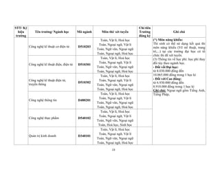 23
STT/ Ký
hiệu
trường
Tên trường/ Ngành học Mã ngành Môn thi/ xét tuyển
Chỉ tiêu
Trường
đăng ký
Ghi chú
Công nghệ kĩ thuật cơ điện tử D510203
Toán, Vật lí, Hoá học
Toán, Ngoại ngữ, Vật lí
Toán, Ngữ văn, Ngoại ngữ
Toán, Ngoại ngữ, Hoá học
(*) Môn năng khiếu:
Thí sinh có thể sử dụng kết quả thi
môn năng khiếu (Vẽ mĩ thuật, trang
trí,...) tại các trường đại học có tổ
chức thi để xét tuyển.
(3) Thông tin về học phí: học phí thay
đổi tùy theo ngành học.
- Đối vối Đại học:
từ 8.030.000 đồng đến
10.065.000 đồng trong 1 học kì
- Đối với Cao đẳng:
từ 6.930.000 đồng đến
8.910.000 đồng trong 1 học kì
Ghi chú: Ngoại ngữ gồm Tiếng Anh,
Tiếng Pháp,
Công nghệ kĩ thuật điện, điện tử D510301
Toán, Vật lí, Hoá học
Toán, Ngoại ngữ, Vật lí
Toán, Ngữ văn, Ngoại ngữ
Toán, Ngoại ngữ, Hoá học
Công nghệ kĩ thuật điện tử,
truyền thông
D510302
Toán, Vật lí, Hoá học
Toán, Ngoại ngữ, Vật lí
Toán, Ngữ văn, Ngoại ngữ
Toán, Ngoại ngữ, Hoá học
Công nghệ thông tin D480201
Toán, Vật lí, Hoá học
Toán, Ngoại ngữ, Vật lí
Toán, Ngữ văn, Ngoại ngữ
Toán, Ngoại ngữ, Hoá học
Công nghệ thực phẩm D540102
Toán, Vật lí, Hoá học
Toán, Ngoại ngữ, Vật lí
Toán, Ngữ văn, Ngoại ngữ
Toán, Hoá học, Sinh học
Quản trị kinh doanh D340101
Toán, Vật lí, Hoá học
Toán, Ngoại ngữ, Vật lí
Toán, Ngữ văn, Ngoại ngữ
Toán, Ngoại ngữ, Hoá học
 