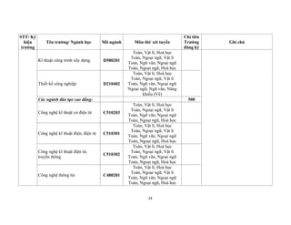 24
STT/ Ký
hiệu
trường
Tên trường/ Ngành học Mã ngành Môn thi/ xét tuyển
Chỉ tiêu
Trường
đăng ký
Ghi chú
Kĩ thuật công trình xây dựng D580201
Toán, Vật lí, Hoá học
Toán, Ngoại ngữ, Vật lí
Toán, Ngữ văn, Ngoại ngữ
Toán, Ngoại ngữ, Hoá học
Thiết kế công nghiệp D210402
Toán, Vật lí, Hoá học
Toán, Ngoại ngữ, Vật lí
Toán, Ngữ văn, Ngoại ngữ
Ngoại ngữ, Ngữ văn, Năng
khiếu (Vẽ)
Các ngành đào tạo cao đẳng: 500
Công nghệ kĩ thuật cơ điện tử C510203
Toán, Vật lí, Hoá học
Toán, Ngoại ngữ, Vật lí
Toán, Ngữ văn, Ngoại ngữ
Toán, Ngoại ngữ, Hoá học
Công nghệ kĩ thuật điện, điện tử C510301
Toán, Vật lí, Hoá học
Toán, Ngoại ngữ, Vật lí
Toán, Ngữ văn, Ngoại ngữ
Toán, Ngoại ngữ, Hoá học
Công nghệ kĩ thuật điện tử,
truyền thông
C510302
Toán, Vật lí, Hoá học
Toán, Ngoại ngữ, Vật lí
Toán, Ngữ văn, Ngoại ngữ
Toán, Ngoại ngữ, Hoá học
Công nghệ thông tin C480201
Toán, Vật lí, Hoá học
Toán, Ngoại ngữ, Vật lí
Toán, Ngữ văn, Ngoại ngữ
Toán, Ngoại ngữ, Hoá học
 