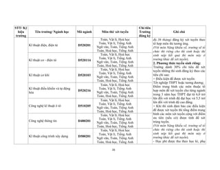 26
STT/ Ký
hiệu
trường
Tên trường/ Ngành học Mã ngành Môn thi/ xét tuyển
Chỉ tiêu
Trường
đăng ký
Ghi chú
Kĩ thuật điện, điện tử D520201
Toán, Vật lí, Hoá học
Toán, Vật lí, Tiếng Anh
Ngữ văn, Toán, Tiếng Anh
Toán, Hoá học, Tiếng Anh
đủ 36 tháng) đăng ký xét tuyển theo
tổ hợp môn thi tương ứng.
(Với môn Năng khiếu vẽ, trường sẽ tổ
chức thi riêng cho thí sinh hoặc thí
sinh nộp kết quả thi môn này ở
trường khác để xét tuyển).
2. Phương thức tuyển sinh riêng:
Trường dành 30% chỉ tiêu để xét
tuyển những thí sinh đăng ký theo các
tiêu chí sau:
+ Điều kiện để được xét tuyển:
Tốt nghiệp THPT hoặc tương đương;
Điểm trung bình các môn thuộc tổ
hợp môn để xét tuyển cho từng ngành
trong 3 năm học THPT đạt từ 6,0 trở
lên đối với trình độ đại học và 5,5 trở
lên đối với trình độ cao đẳng.
+ Khi thí sinh đảm bảo các điều kiện
để được xét tuyển thì tổng điểm trung
bình các môn xét tuyển cộng với điểm
ưu tiên (nếu có) được tính để xét
trúng tuyển.
(Với môn Năng khiếu vẽ, trường sẽ tổ
chức thi riêng cho thí sinh hoặc thí
sinh nộp kết quả thi môn này ở
trường khác để xét tuyển).
- Học phí được thu theo học kì, phụ
Kĩ thuật cơ - điện tử D520114
Toán, Vật lí, Hoá học
Toán, Vật lí, Tiếng Anh
Ngữ văn, Toán, Tiếng Anh
Toán, Hoá học, Tiếng Anh
Kĩ thuật cơ khí D520103
Toán, Vật lí, Hoá học
Toán, Vật lí, Tiếng Anh
Ngữ văn, Toán, Tiếng Anh
Toán, Hoá học, Tiếng Anh
Kĩ thuật điều khiển và tự động
hóa
D520216
Toán, Vật lí, Hoá học
Toán, Vật lí, Tiếng Anh
Ngữ văn, Toán, Tiếng Anh
Toán, Hoá học, Tiếng Anh
Công nghệ kĩ thuật ô tô D510205
Toán, Vật lí, Hoá học
Toán, Vật lí, Tiếng Anh
Ngữ văn, Toán, Tiếng Anh
Toán, Hoá học, Tiếng Anh
Công nghệ thông tin D480201
Toán, Vật lí, Hoá học
Toán, Vật lí, Tiếng Anh
Ngữ văn, Toán, Tiếng Anh
Toán, Hoá học, Tiếng Anh
Kĩ thuật công trình xây dựng D580201
Toán, Vật lí, Hoá học
Toán, Vật lí, Tiếng Anh
Ngữ văn, Toán, Tiếng Anh
Toán, Hoá học, Tiếng Anh
 
