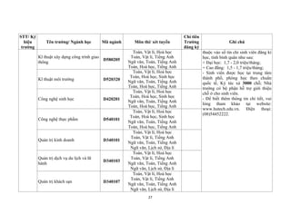 27
STT/ Ký
hiệu
trường
Tên trường/ Ngành học Mã ngành Môn thi/ xét tuyển
Chỉ tiêu
Trường
đăng ký
Ghi chú
Kĩ thuật xây dựng công trình giao
thông
D580205
Toán, Vật lí, Hoá học
Toán, Vật lí, Tiếng Anh
Ngữ văn, Toán, Tiếng Anh
Toán, Hoá học, Tiếng Anh
thuộc vào số tín chỉ sinh viên đăng kí
học, tính bình quân như sau:
+ Đại học: 1,7 - 2,0 triệu/tháng;
+ Cao đẳng: 1,5 - 1,7 triệu/tháng;
- Sinh viên được học tại trung tâm
thành phố, phòng học theo chuẩn
quốc tế, Ký túc xá 3000 chỗ; Nhà
trường có bộ phận hỗ trợ giới thiệu
chỗ ở cho sinh viên.
- Để biết thêm thông tin chi tiết, vui
lòng tham khảo tại website:
www.hutech.edu.vn. Điện thoại:
(08)54452222.
Kĩ thuật môi trường D520320
Toán, Vật lí, Hoá học
Toán, Hoá học, Sinh học
Ngữ văn, Toán, Tiếng Anh
Toán, Hoá học, Tiếng Anh
Công nghệ sinh học D420201
Toán, Vật lí, Hoá học
Toán, Hoá học, Sinh học
Ngữ văn, Toán, Tiếng Anh
Toán, Hoá học, Tiếng Anh
Công nghệ thực phẩm D540101
Toán, Vật lí, Hoá học
Toán, Hoá học, Sinh học
Ngữ văn, Toán, Tiếng Anh
Toán, Hoá học, Tiếng Anh
Quản trị kinh doanh D340101
Toán, Vật lí, Hoá học
Toán, Vật lí, Tiếng Anh
Ngữ văn, Toán, Tiếng Anh
Ngữ văn, Lịch sử, Địa lí
Quản trị dịch vụ du lịch và lữ
hành
D340103
Toán, Vật lí, Hoá học
Toán, Vật lí, Tiếng Anh
Ngữ văn, Toán, Tiếng Anh
Ngữ văn, Lịch sử, Địa lí
Quản trị khách sạn D340107
Toán, Vật lí, Hoá học
Toán, Vật lí, Tiếng Anh
Ngữ văn, Toán, Tiếng Anh
Ngữ văn, Lịch sử, Địa lí
 