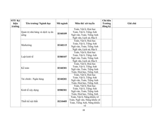 28
STT/ Ký
hiệu
trường
Tên trường/ Ngành học Mã ngành Môn thi/ xét tuyển
Chỉ tiêu
Trường
đăng ký
Ghi chú
Quản trị nhà hàng và dịch vụ ăn
uống
D340109
Toán, Vật lí, Hoá học
Toán, Vật lí, Tiếng Anh
Ngữ văn, Toán, Tiếng Anh
Ngữ văn, Lịch sử, Địa lí
Marketing D340115
Toán, Vật lí, Hoá học
Toán, Vật lí, Tiếng Anh
Ngữ văn, Toán, Tiếng Anh
Ngữ văn, Lịch sử, Địa lí
Luật kinh tế D380107
Toán, Vật lí, Hoá học
Toán, Vật lí, Tiếng Anh
Ngữ văn, Toán, Tiếng Anh
Ngữ văn, Lịch sử, Địa lí
Kế toán D340301
Toán, Vật lí, Hoá học
Toán, Vật lí, Tiếng Anh
Ngữ văn, Toán, Tiếng Anh
Toán, Hoá học, Tiếng Anh
Tài chính - Ngân hàng D340201
Toán, Vật lí, Hoá học
Toán, Vật lí, Tiếng Anh
Ngữ văn, Toán, Tiếng Anh
Toán, Hoá học, Tiếng Anh
Kinh tế xây dựng D580301
Toán, Vật lí, Hoá học
Toán, Vật lí, Tiếng Anh
Ngữ văn, Toán, Tiếng Anh
Toán, Hoá học, Tiếng Anh
Thiết kế nội thất D210405
Toán, Vật lí, Năng khiếu vẽ
Toán, Ngữ văn, Năng khiếu vẽ
Toán, Tiếng Anh, Năng khiếu
vẽ
 