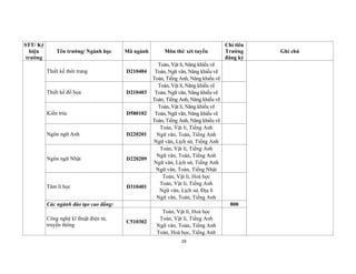 29
STT/ Ký
hiệu
trường
Tên trường/ Ngành học Mã ngành Môn thi/ xét tuyển
Chỉ tiêu
Trường
đăng ký
Ghi chú
Thiết kế thời trang D210404
Toán, Vật lí, Năng khiếu vẽ
Toán, Ngữ văn, Năng khiếu vẽ
Toán, Tiếng Anh, Năng khiếu vẽ
Thiết kế đồ họa D210403
Toán, Vật lí, Năng khiếu vẽ
Toán, Ngữ văn, Năng khiếu vẽ
Toán, Tiếng Anh, Năng khiếu vẽ
Kiến trúc D580102
Toán, Vật lí, Năng khiếu vẽ
Toán, Ngữ văn, Năng khiếu vẽ
Toán, Tiếng Anh, Năng khiếu vẽ
Ngôn ngữ Anh D220201
Toán, Vật lí, Tiếng Anh
Ngữ văn, Toán, Tiếng Anh
Ngữ văn, Lịch sử, Tiếng Anh
Ngôn ngữ Nhật D220209
Toán, Vật lí, Tiếng Anh
Ngữ văn, Toán, Tiếng Anh
Ngữ văn, Lịch sử, Tiếng Anh
Ngữ văn, Toán, Tiếng Nhật
Tâm lí học D310401
Toán, Vật lí, Hoá học
Toán, Vật lí, Tiếng Anh
Ngữ văn, Lịch sử, Địa lí
Ngữ văn, Toán, Tiếng Anh
Các ngành đào tạo cao đẳng: 800
Công nghệ kĩ thuật điện tử,
truyền thông
C510302
Toán, Vật lí, Hoá học
Toán, Vật lí, Tiếng Anh
Ngữ văn, Toán, Tiếng Anh
Toán, Hoá học, Tiếng Anh
 