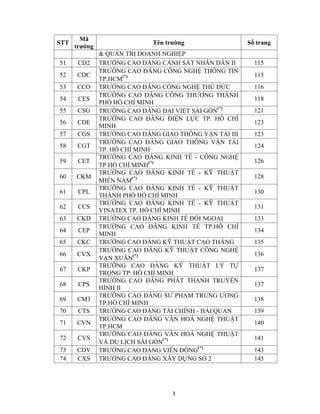3
STT
Mã
trường
Tên trường Số trang
& QUẢN TRỊ DOANH NGHIỆP
51 CD2 TRƯỜNG CAO ĐẲNG CẢNH SÁT NHÂN DÂN II 115
52 CDC
TRƯỜNG CAO ĐẲNG CÔNG NGHỆ THÔNG TIN
TP.HCM(*) 115
53 CCO TRƯỜNG CAO ĐẲNG CÔNG NGHỆ THỦ ĐỨC 116
54 CES
TRƯỜNG CAO ĐẲNG CÔNG THƯƠNG THÀNH
PHỐ HỒ CHÍ MINH
118
55 CSG TRƯỜNG CAO ĐẲNG ĐẠI VIỆT SÀI GÒN(*)
121
56 CDE
TRƯỜNG CAO ĐẲNG ĐIỆN LỰC TP. HỒ CHÍ
MINH
123
57 CGS TRƯỜNG CAO ĐẲNG GIAO THÔNG VẬN TẢI III 123
58 CGT
TRƯỜNG CAO ĐẲNG GIAO THÔNG VẬN TẢI
TP. HỒ CHÍ MINH
124
59 CET
TRƯỜNG CAO ĐẲNG KINH TẾ - CÔNG NGHỆ
TP.HỒ CHÍ MINH(*) 126
60 CKM
TRƯỜNG CAO ĐẲNG KINH TẾ - KỸ THUẬT
MIỀN NAM(*) 128
61 CPL
TRƯỜNG CAO ĐẲNG KINH TẾ - KỸ THUẬT
THÀNH PHỐ HỒ CHÍ MINH
130
62 CCS
TRƯỜNG CAO ĐẲNG KINH TẾ - KỸ THUẬT
VINATEX TP. HỒ CHÍ MINH
131
63 CKD TRƯỜNG CAO ĐẲNG KINH TẾ ĐỐI NGOẠI 133
64 CEP
TRƯỜNG CAO ĐẲNG KINH TẾ TP.HỒ CHÍ
MINH
134
65 CKC TRƯỜNG CAO ĐẲNG KỸ THUẬT CAO THẮNG 135
66 CVX
TRƯỜNG CAO ĐẲNG KỸ THUẬT CÔNG NGHỆ
VẠN XUÂN
(*) 136
67 CKP
TRƯỜNG CAO ĐẲNG KỸ THUẬT LÝ TỰ
TRỌNG TP. HỒ CHÍ MINH
137
68 CPS
TRƯỜNG CAO ĐẲNG PHÁT THANH TRUYỀN
HÌNH II
137
69 CM3
TRƯỜNG CAO ĐẲNG SƯ PHẠM TRUNG ƯƠNG
TP.HỒ CHÍ MINH
138
70 CTS TRƯỜNG CAO ĐẲNG TÀI CHÍNH - HẢI QUAN 139
71 CVN
TRƯỜNG CAO ĐẲNG VĂN HOÁ NGHỆ THUẬT
TP.HCM
140
72 CVS
TRƯỜNG CAO ĐẲNG VĂN HOÁ NGHỆ THUẬT
VÀ DU LỊCH SÀI GÒN
(*) 141
73 CDV TRƯỜNG CAO ĐẲNG VIỄN ĐÔNG(*)
143
74 CXS TRƯỜNG CAO ĐẲNG XÂY DỰNG SỐ 2 145
 