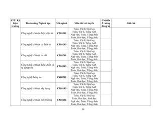30
STT/ Ký
hiệu
trường
Tên trường/ Ngành học Mã ngành Môn thi/ xét tuyển
Chỉ tiêu
Trường
đăng ký
Ghi chú
Công nghệ kĩ thuật điện, điện tử C510301
Toán, Vật lí, Hoá học
Toán, Vật lí, Tiếng Anh
Ngữ văn, Toán, Tiếng Anh
Toán, Hoá học, Tiếng Anh
Công nghệ kĩ thuật cơ điện tử C510203
Toán, Vật lí, Hoá học
Toán, Vật lí, Tiếng Anh
Ngữ văn, Toán, Tiếng Anh
Toán, Hoá học, Tiếng Anh
Công nghệ kĩ thuật cơ khí C510201
Toán, Vật lí, Hoá học
Toán, Vật lí, Tiếng Anh
Ngữ văn, Toán, Tiếng Anh
Toán, Hoá học, Tiếng Anh
Công nghệ kĩ thuật điều khiển và
tự động hóa
C510303
Toán, Vật lí, Hoá học
Toán, Vật lí, Tiếng Anh
Ngữ văn, Toán, Tiếng Anh
Toán, Hoá học, Tiếng Anh
Công nghệ thông tin C480201
Toán, Vật lí, Hoá học
Toán, Vật lí, Tiếng Anh
Ngữ văn, Toán, Tiếng Anh
Toán, Hoá học, Tiếng Anh
Công nghệ kĩ thuật xây dựng C510103
Toán, Vật lí, Hoá học
Toán, Vật lí, Tiếng Anh
Ngữ văn, Toán, Tiếng Anh
Toán, Hoá học, Tiếng Anh
Công nghệ kĩ thuật môi trường C510406
Toán, Vật lí, Hoá học
Toán, Hoá học, Sinh học
Ngữ văn, Toán, Tiếng Anh
Toán, Hoá học, Tiếng Anh
 