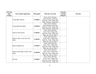31
STT/ Ký
hiệu
trường
Tên trường/ Ngành học Mã ngành Môn thi/ xét tuyển
Chỉ tiêu
Trường
đăng ký
Ghi chú
Công nghệ sinh học C420201
Toán, Vật lí, Hoá học
Toán, Hoá học, Sinh học
Ngữ văn, Toán, Tiếng Anh
Toán, Hoá học, Tiếng Anh
Công nghệ thực phẩm C540102
Toán, Vật lí, Hoá học
Toán, Hoá học, Sinh học
Ngữ văn, Toán, Tiếng Anh
Toán, Hoá học, Tiếng Anh
Quản trị kinh doanh C340101
Toán, Vật lí, Hoá học
Toán, Vật lí, Tiếng Anh
Ngữ văn, Toán, Tiếng Anh
Ngữ văn, Lịch sử, Địa lí
Quản trị dịch vụ du lịch và lữ
hành
C340103
Toán, Vật lí, Hoá học
Toán, Vật lí, Tiếng Anh
Ngữ văn, Toán, Tiếng Anh
Ngữ văn, Lịch sử, Địa lí
Quản trị khách sạn C340107
Toán, Vật lí, Hoá học
Toán, Vật lí, Tiếng Anh
Ngữ văn, Toán, Tiếng Anh
Ngữ văn, Lịch sử, Địa lí
Quản trị nhà hàng và dịch vụ ăn
uống
C340109
Toán, Vật lí, Hoá học
Toán, Vật lí, Tiếng Anh
Ngữ văn, Toán, Tiếng Anh
Ngữ văn, Lịch sử, Địa lí
Kế toán C340301
Toán, Vật lí, Hoá học
Toán, Vật lí, Tiếng Anh
Ngữ văn, Toán, Tiếng Anh
Toán, Hoá học, Tiếng Anh
 