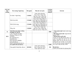 32
STT/ Ký
hiệu
trường
Tên trường/ Ngành học Mã ngành Môn thi/ xét tuyển
Chỉ tiêu
Trường
đăng ký
Ghi chú
Tài chính - Ngân hàng C340201
Toán, Vật lí, Hoá học
Toán, Vật lí, Tiếng Anh
Ngữ văn, Toán, Tiếng Anh
Toán, Hoá học, Tiếng Anh
Thiết kế nội thất C210405
Toán, Vật lí, Năng khiếu vẽ
Toán, Ngữ văn, Năng khiếu vẽ
Toán, Tiếng Anh, Năng khiếu vẽ
Thiết kế thời trang C210404
Toán, Vật lí, Năng khiếu vẽ
Toán, Ngữ văn, Năng khiếu vẽ
Toán, Tiếng Anh, Năng khiếu vẽ
Tiếng Anh C220201
Toán, Vật lí, Tiếng Anh
Ngữ văn, Toán, Tiếng Anh
Ngữ văn, Lịch sử, Tiếng Anh
16
TRƯỜNG ĐẠI HỌC CÔNG
NGHIỆP TP. HCM
8500
- Vùng tuyển sinh:Tuyển sinh trong
cả nước.
- Đối tượng tuyển sinh: Người đã tốt
nghiệp THPT.
- Phương thức tuyển sinh:
Trường sử dụng 02 phương thức xét
tuyển: Sử dụng kết quả kì thi tốt
nghiệp THPT tại các cụm thi do các
trường Đại học tổ chức và xét tuyển
theo kết quả học tập ghi trong học bạ
của 5 học kì đầu tiên bậc THPT.
Bậc đại học:
a) 90% chỉ tiêu dành cho phương thức
HUI
- Số 12 Nguyễn Văn Bảo,
Phường 4, Quận Gò Vấp,
TP.HCM
ĐT: (08)39851917;
(08)39851932;
(08) 38955858. Website:
www.iuh.edu.vn
Email: tuyensinh@iuh.edu.vn
Các ngành đào tạo đại học: 8.000
Công nghệ kĩ thuật điện, điện tử D510301
Toán, Vật lí, Hoá học
Toán, Tiếng Anh, Vật lí
Toán, Ngữ văn, Vật lí
550
 